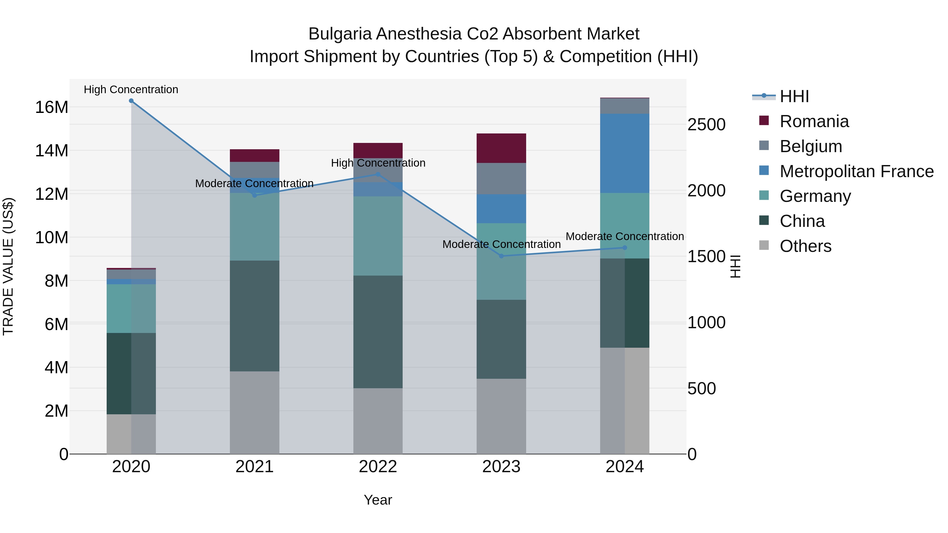 Bulgaria Anesthesia Co2 Absorbent Market Top 5 Importing Countries and Market Competition (HHI) Analysis