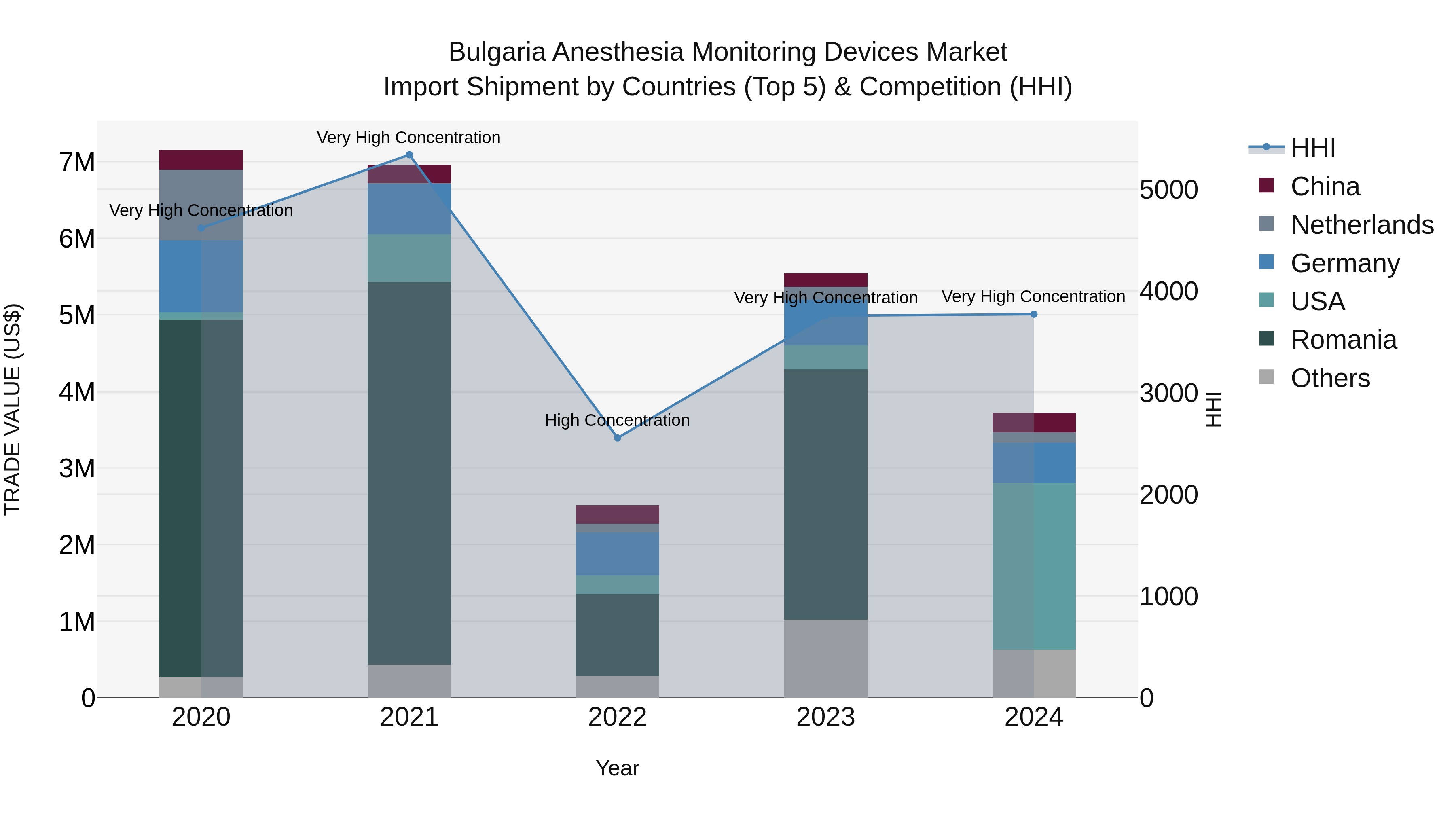 Bulgaria Anesthesia Monitoring Devices Market Top 5 Importing Countries and Market Competition (HHI) Analysis