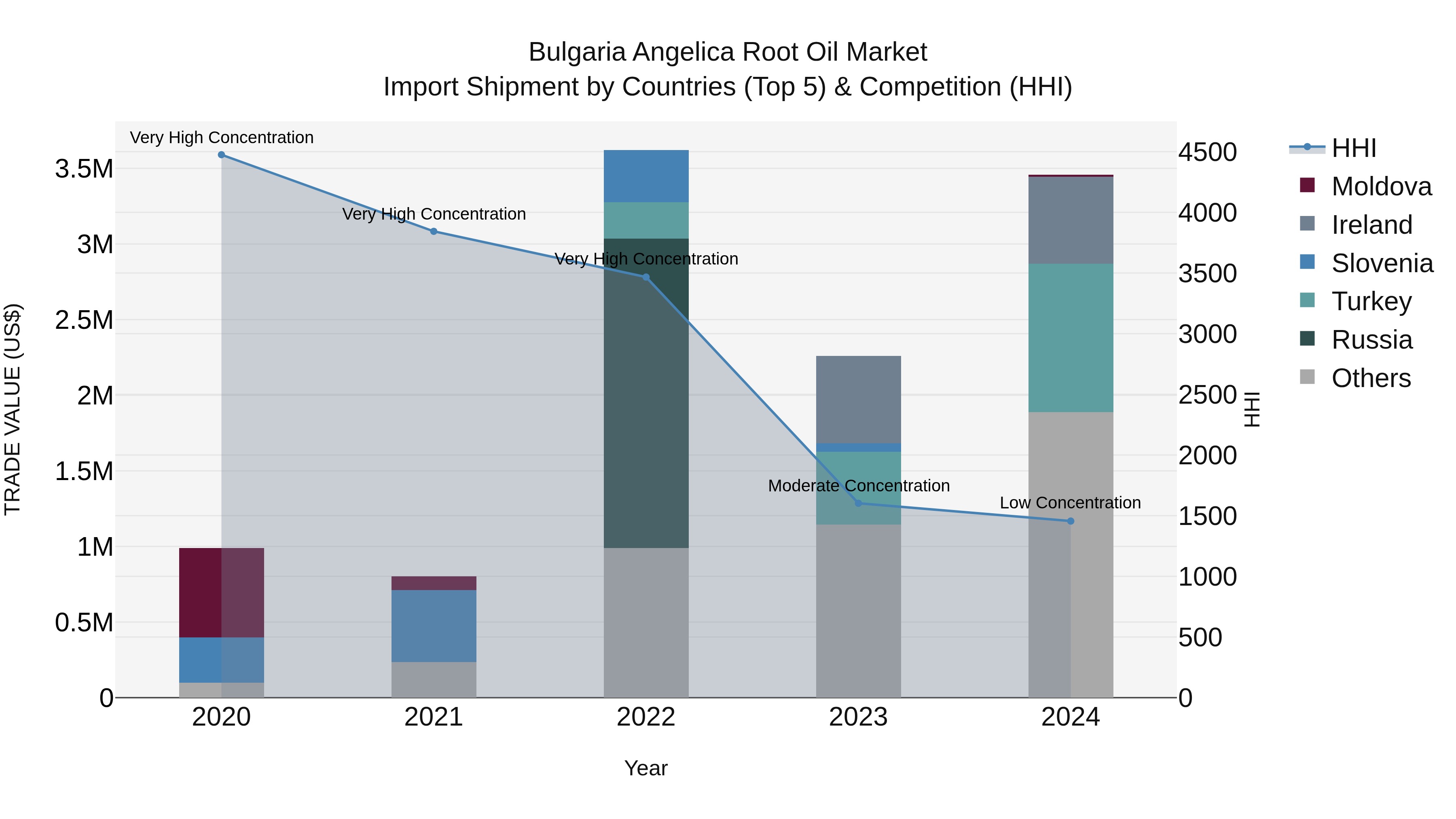 Bulgaria Angelica Root Oil Market Top 5 Importing Countries and Market Competition (HHI) Analysis