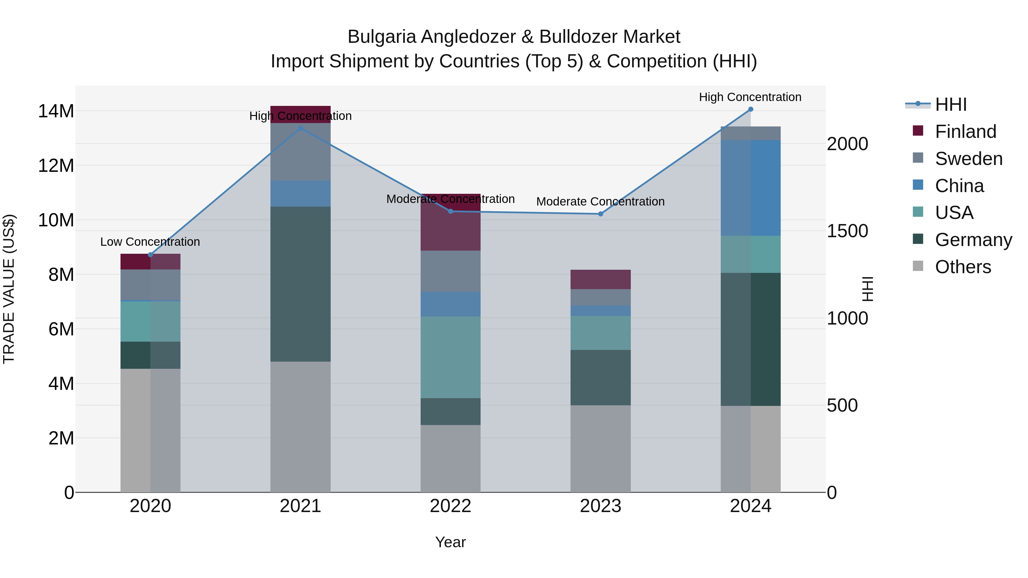Bulgaria Angledozer & Bulldozer Market Top 5 Importing Countries and Market Competition (HHI) Analysis