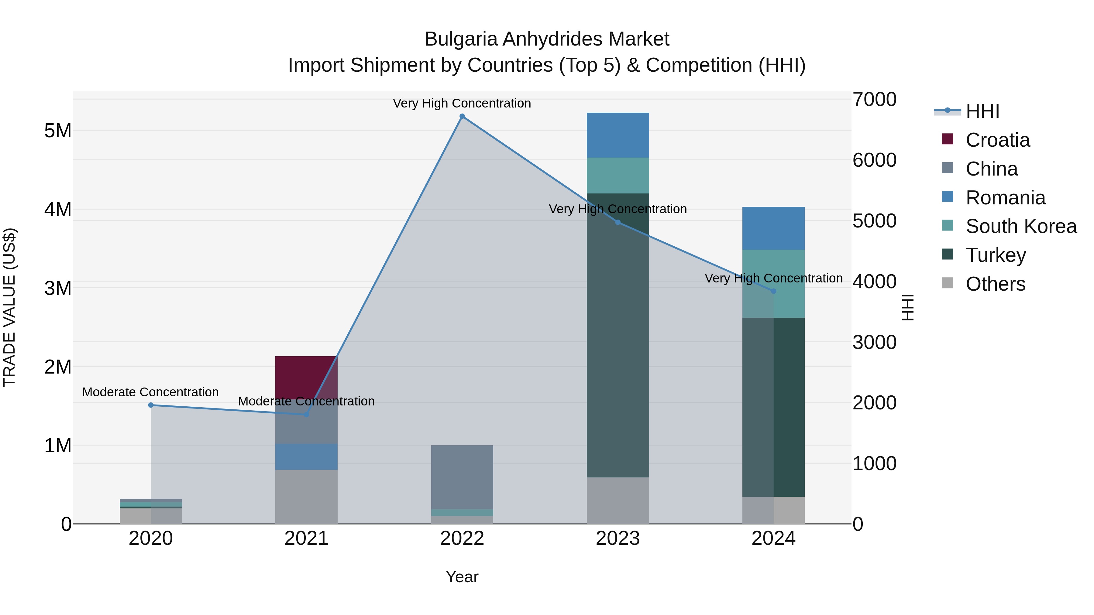 Bulgaria Anhydrides Market Top 5 Importing Countries and Market Competition (HHI) Analysis