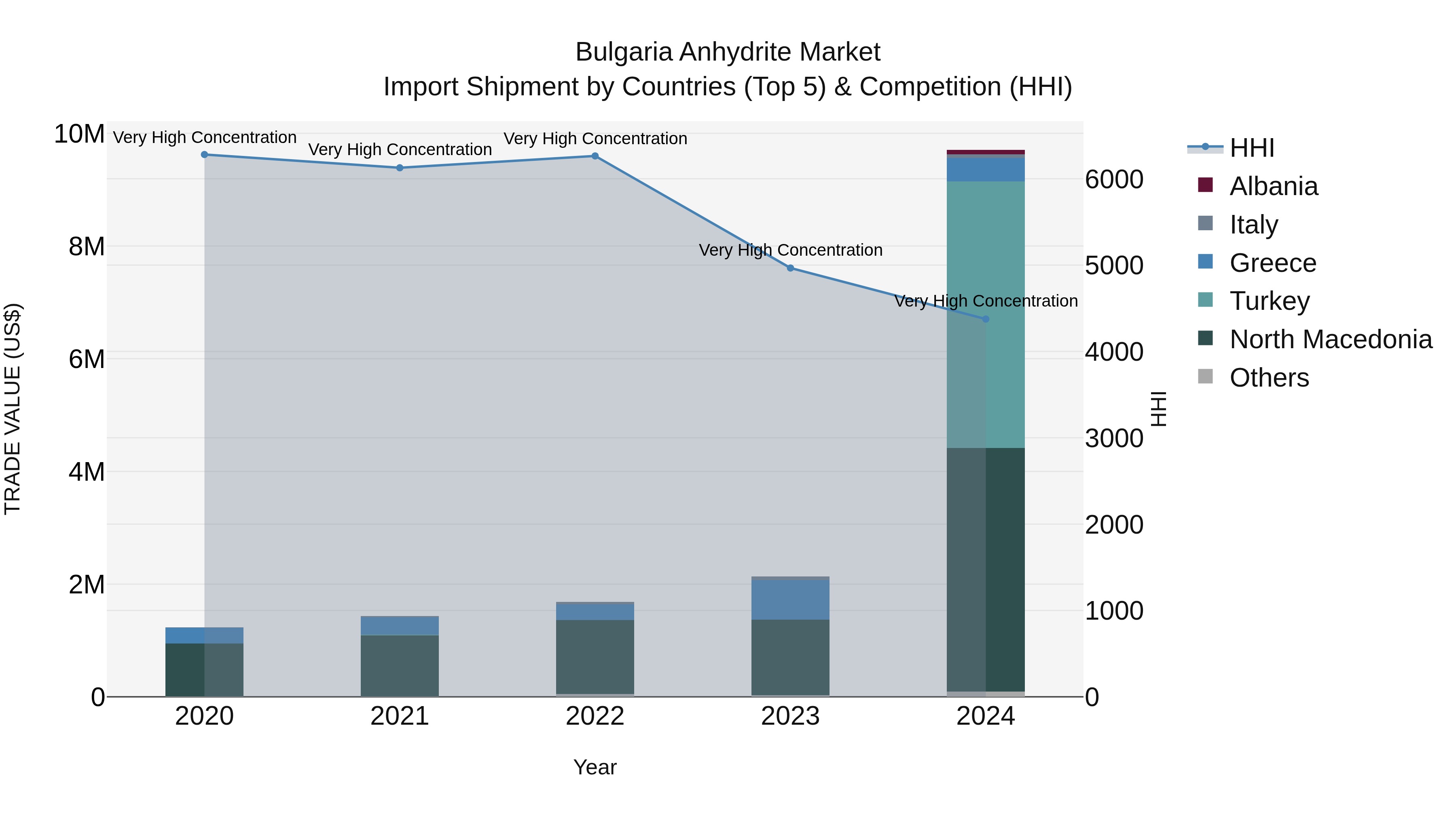 Bulgaria Anhydrite Market Top 5 Importing Countries and Market Competition (HHI) Analysis