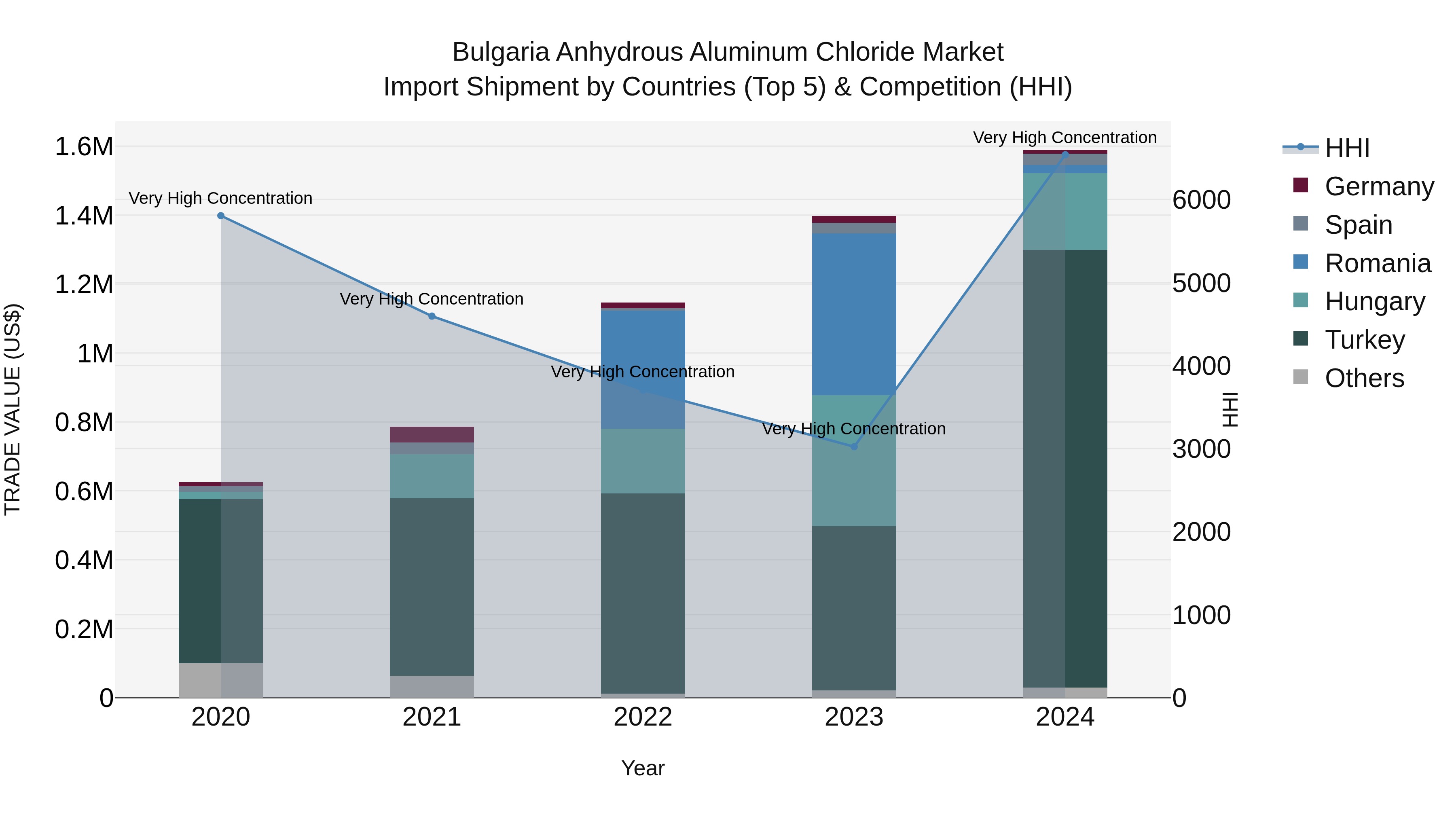 Bulgaria Anhydrous Aluminum Chloride Market Top 5 Importing Countries and Market Competition (HHI) Analysis