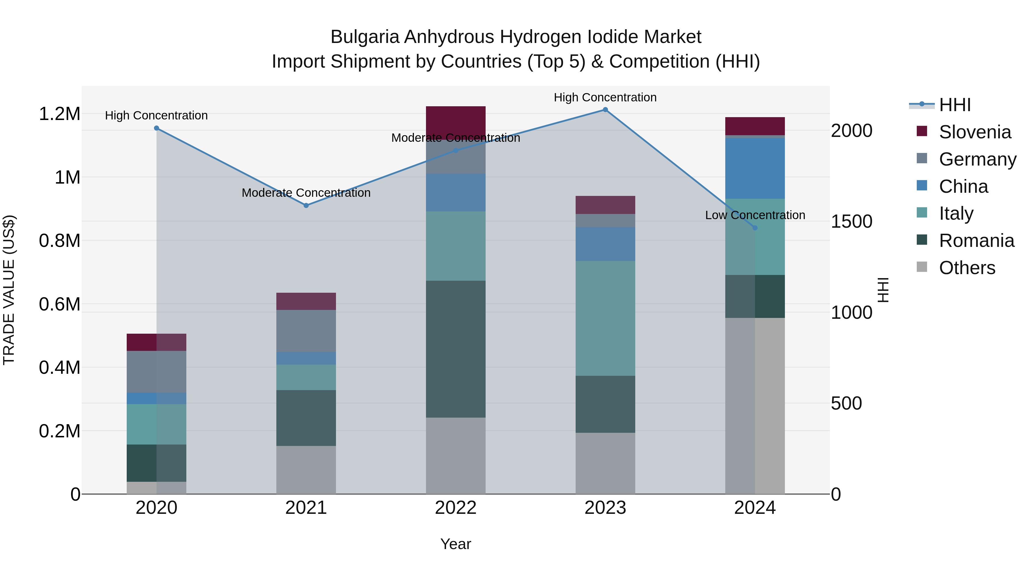 Bulgaria Anhydrous Hydrogen Iodide Market Top 5 Importing Countries and Market Competition (HHI) Analysis