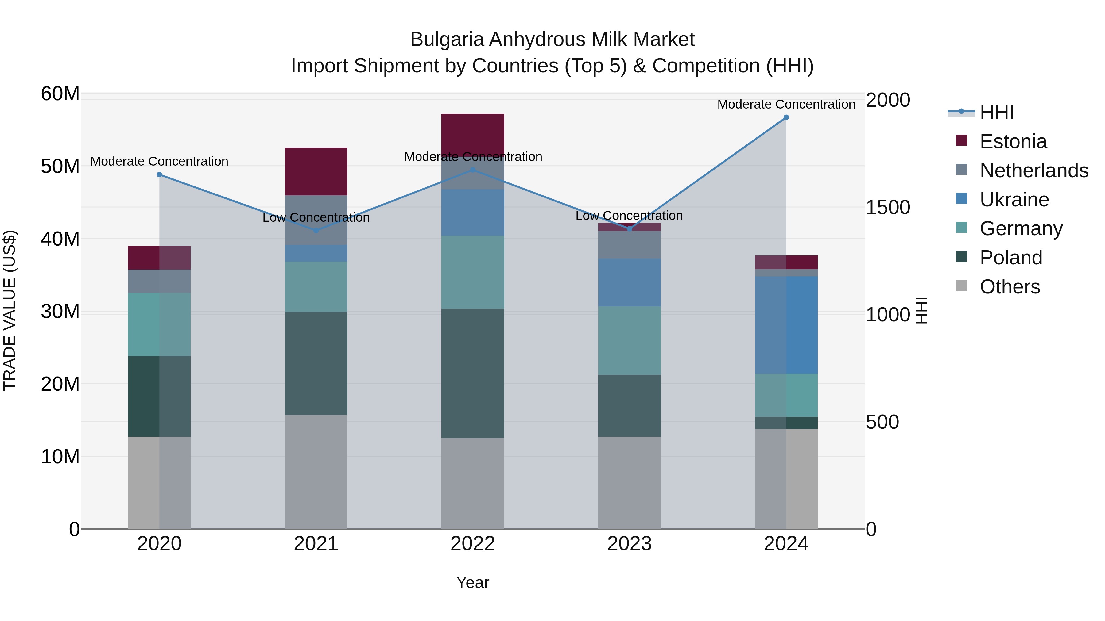 Bulgaria Anhydrous Milk Market Top 5 Importing Countries and Market Competition (HHI) Analysis