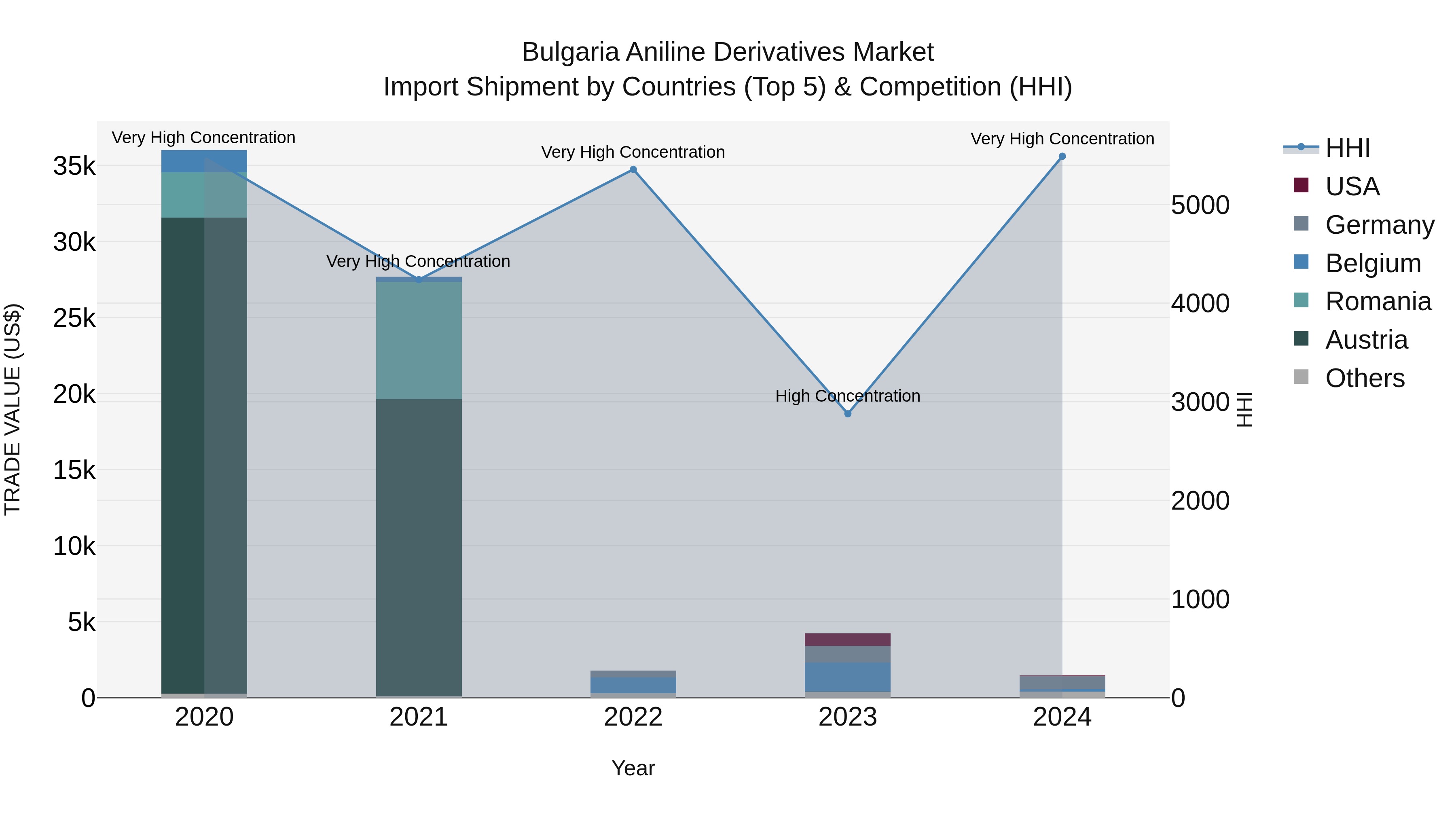 Bulgaria Aniline Derivatives Market Top 5 Importing Countries and Market Competition (HHI) Analysis