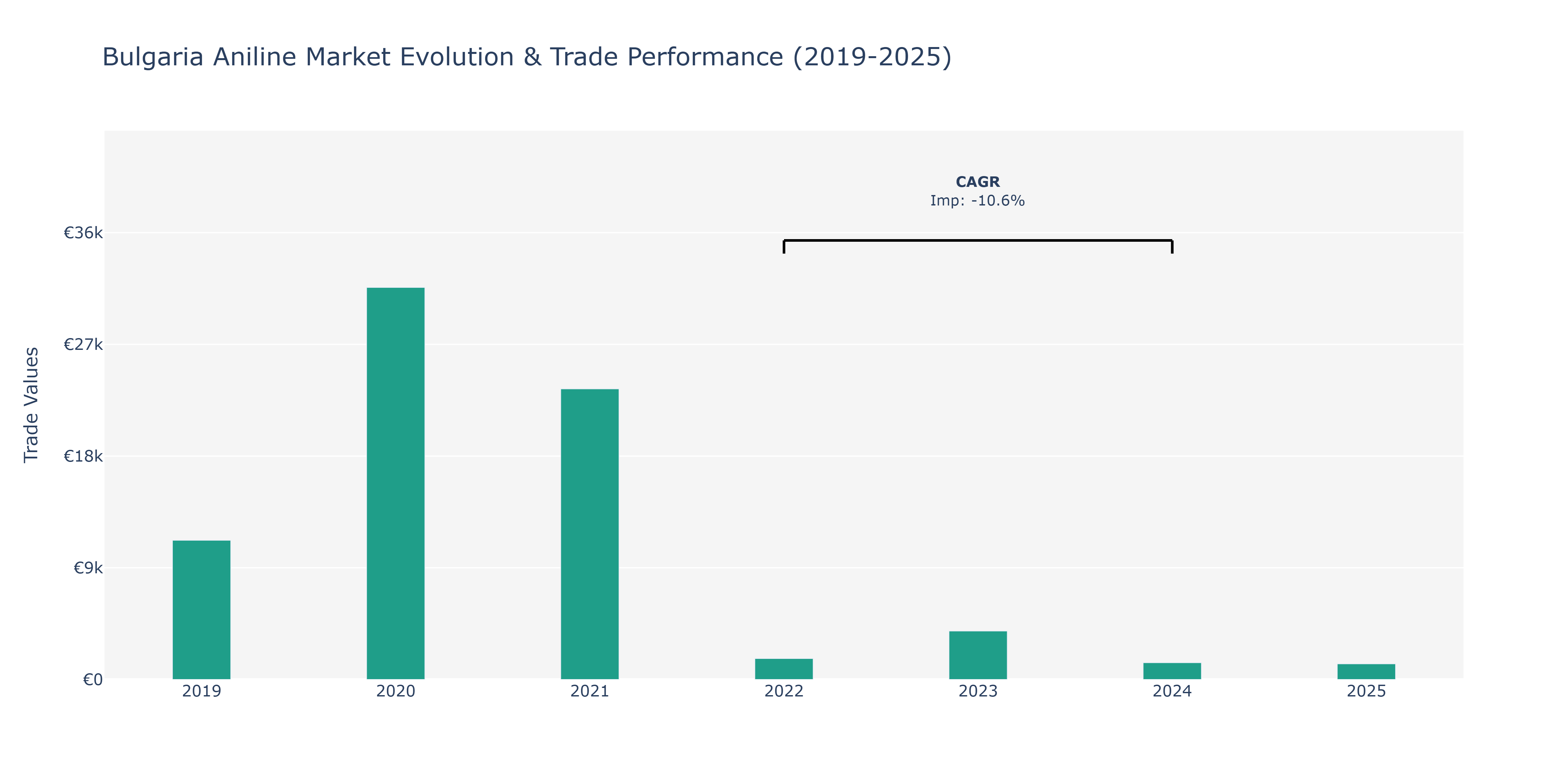 Bulgaria Aniline Market: Production & Trade Performance (2019-2025)