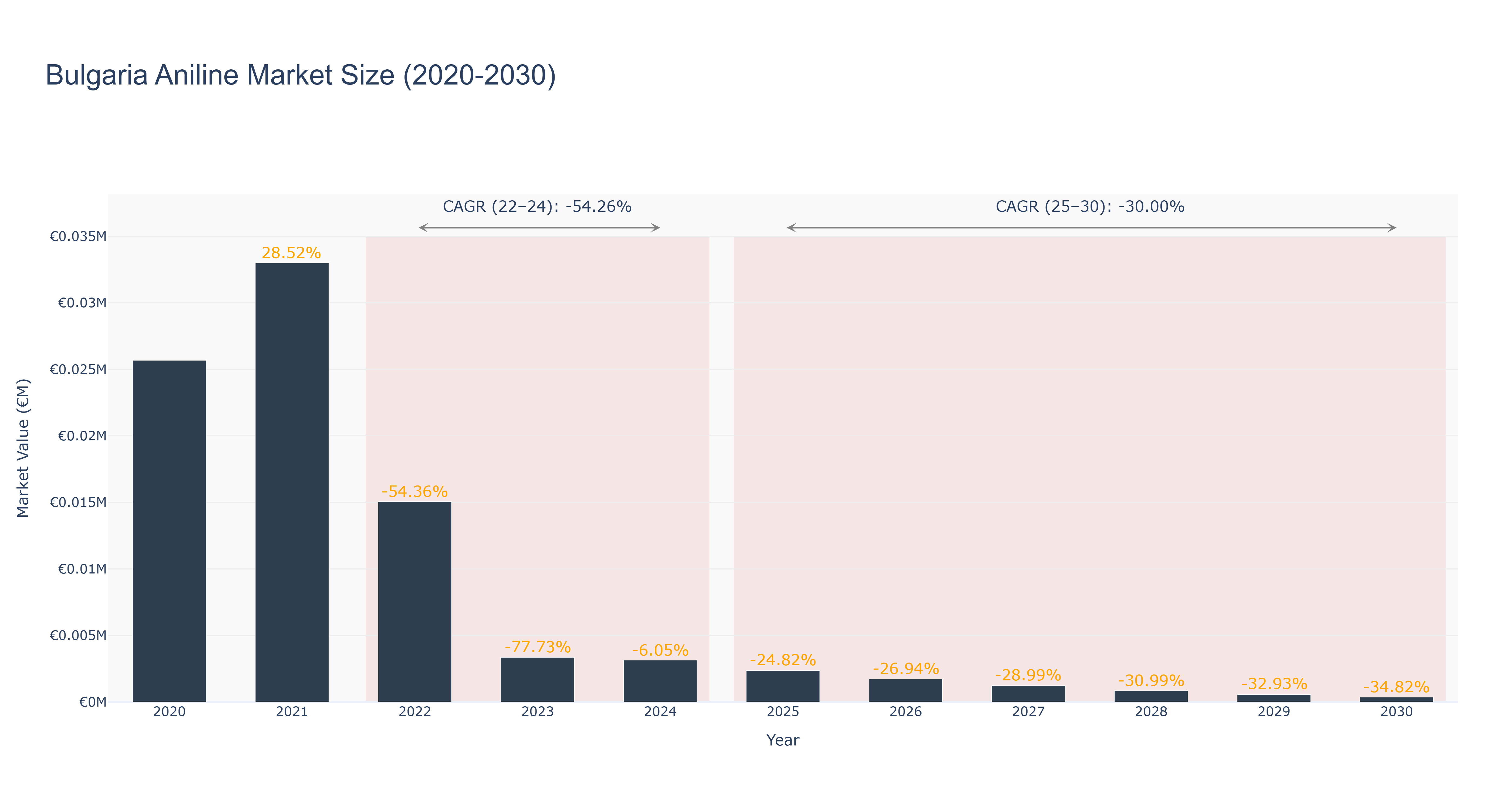 Bulgaria Aniline Market Size (2020-2030)