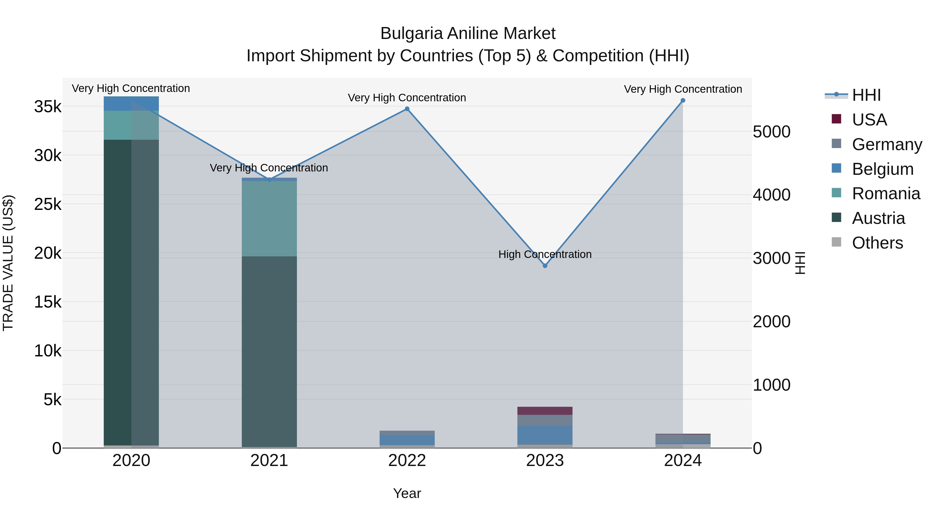 Bulgaria Aniline Market Top 5 Importing Countries and Market Competition (HHI) Analysis