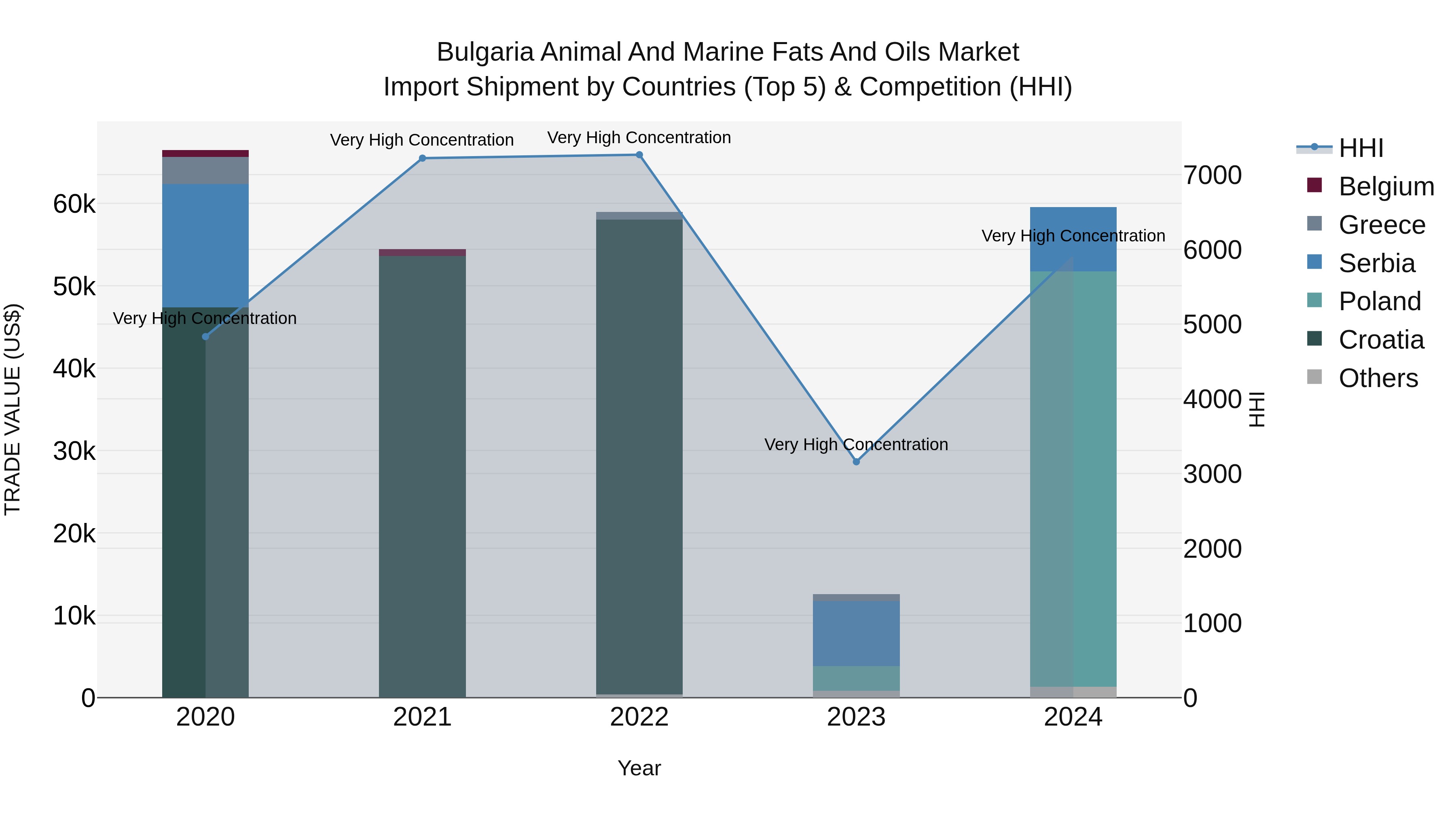 Bulgaria Animal and Marine Fats and Oils Market Top 5 Importing Countries and Market Competition (HHI) Analysis