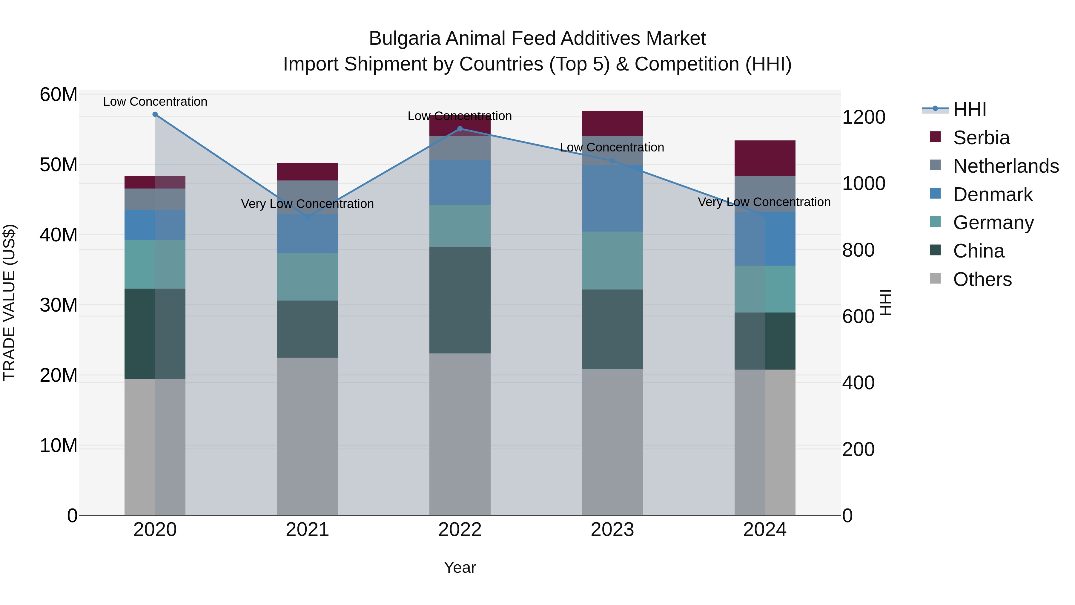 Bulgaria Animal Feed Additives Market Top 5 Importing Countries and Market Competition (HHI) Analysis