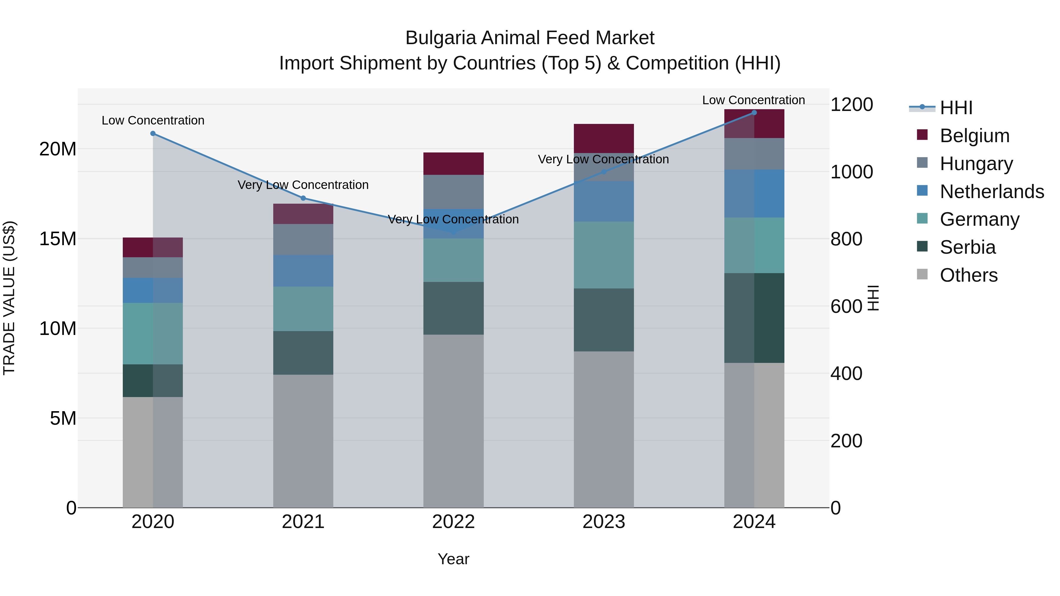 Bulgaria Animal Feed Market Top 5 Importing Countries and Market Competition (HHI) Analysis