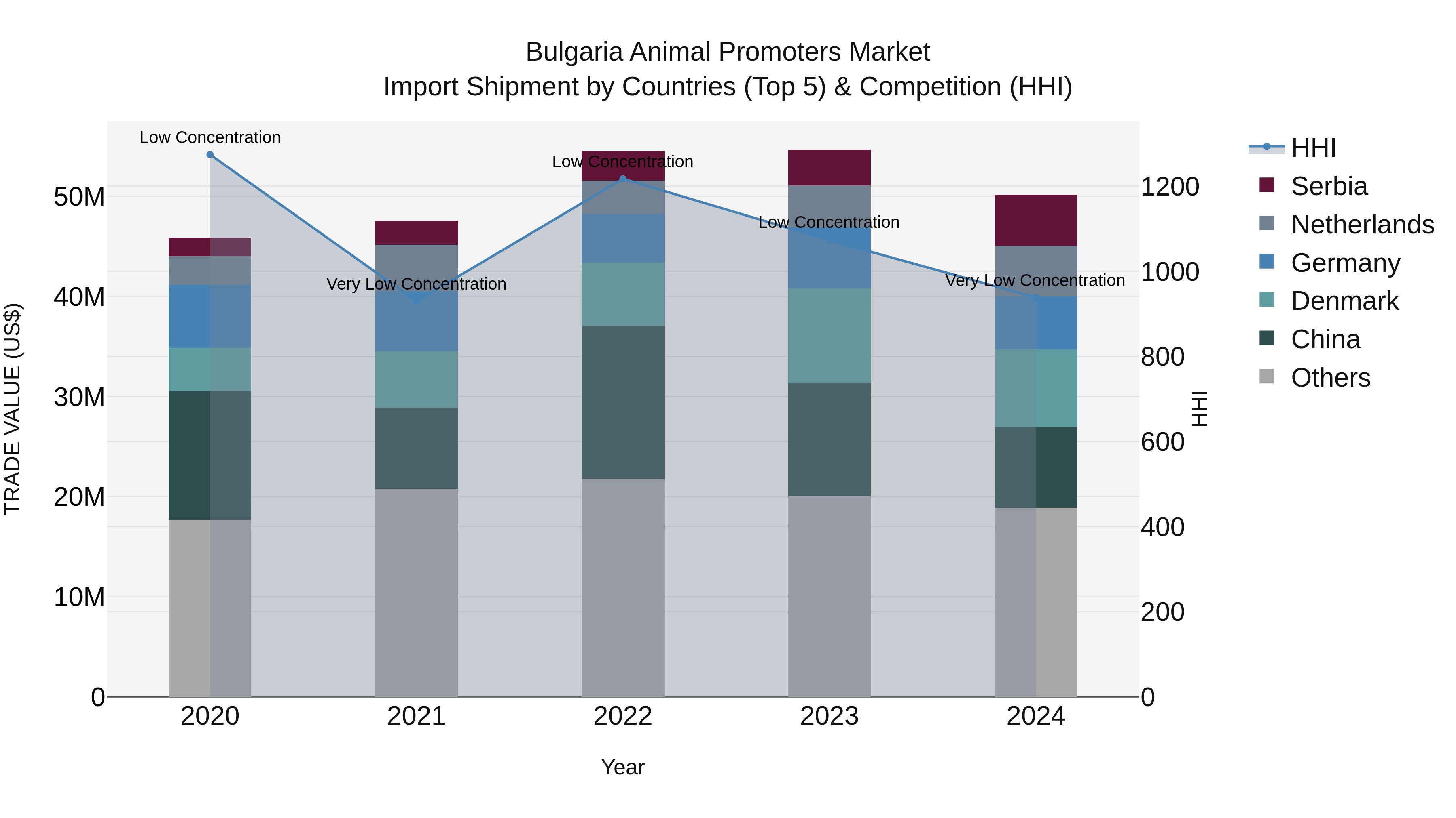 Bulgaria Animal Promoters Market Top 5 Importing Countries and Market Competition (HHI) Analysis