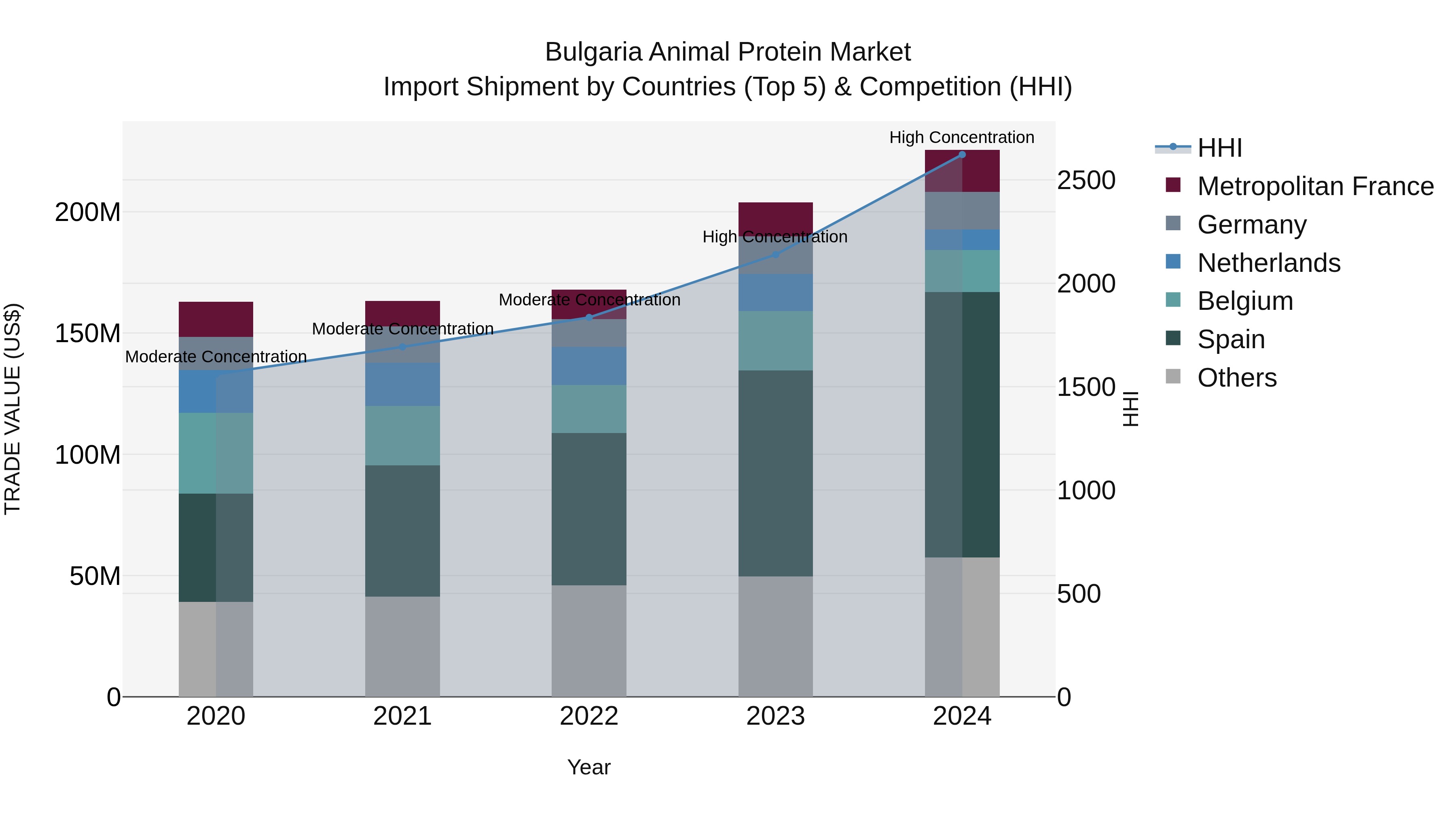 Bulgaria Animal Protein Market Top 5 Importing Countries and Market Competition (HHI) Analysis