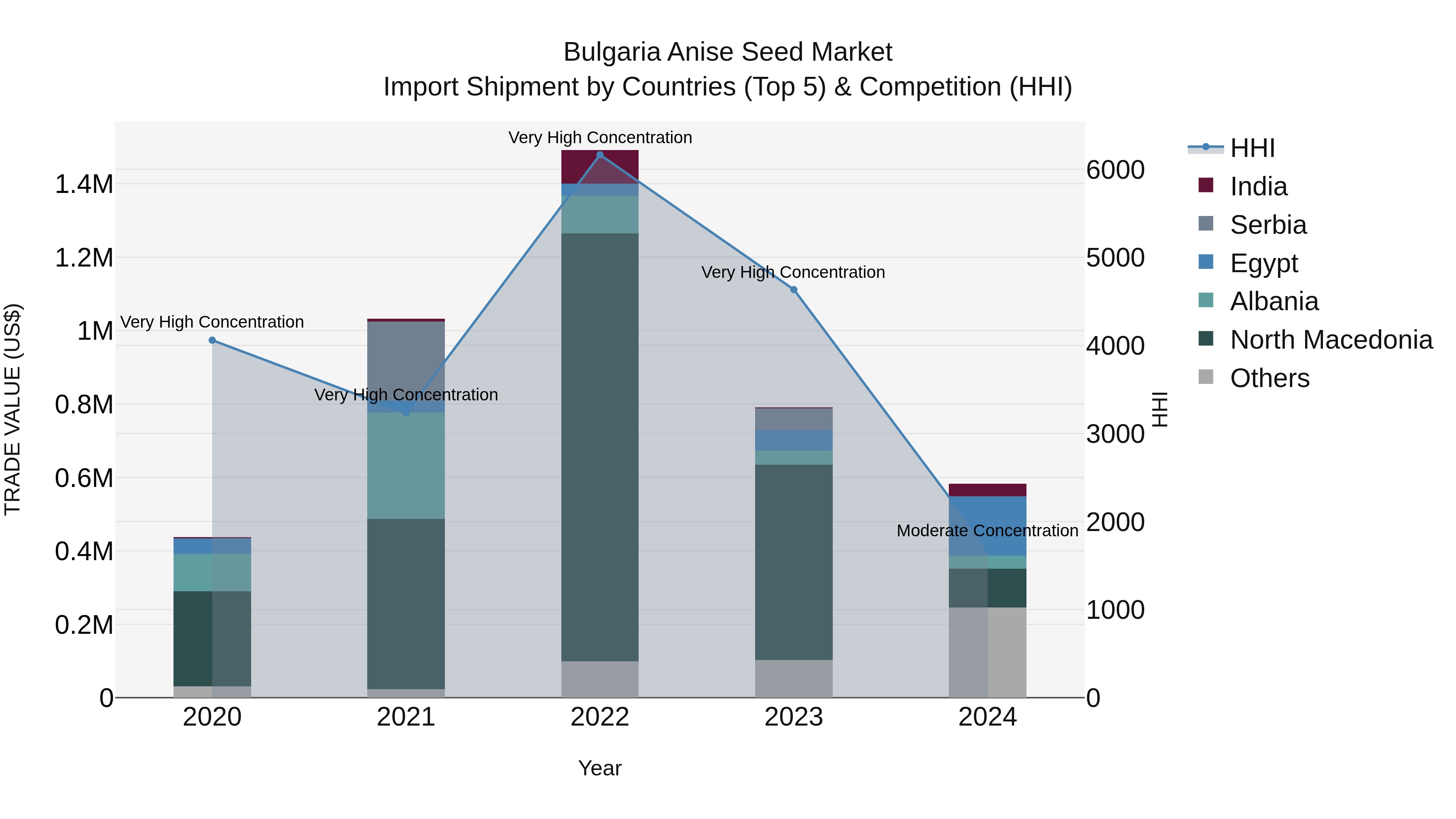 Bulgaria Anise Seed Market Top 5 Importing Countries and Market Competition (HHI) Analysis