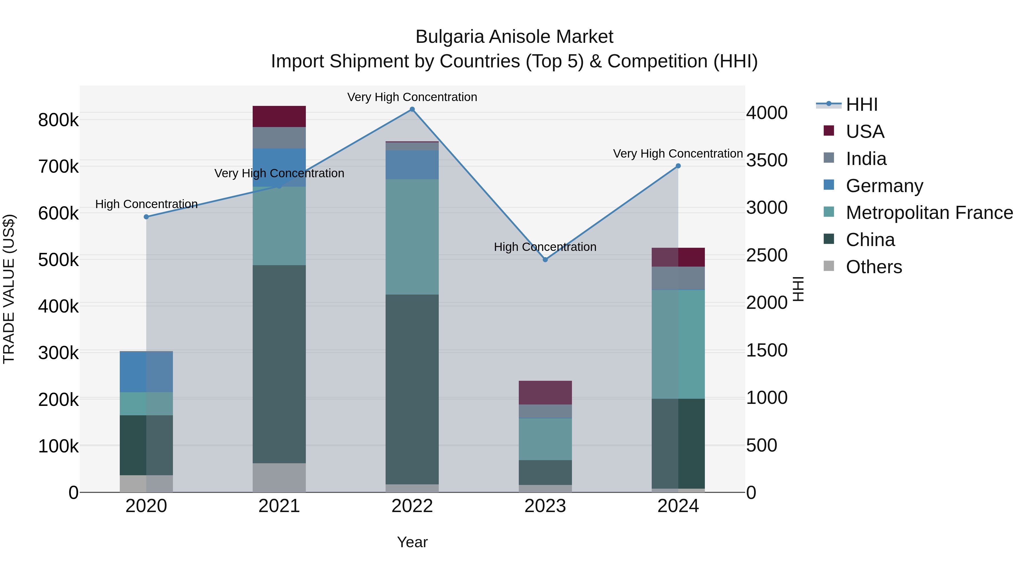 Bulgaria Anisole Market Top 5 Importing Countries and Market Competition (HHI) Analysis