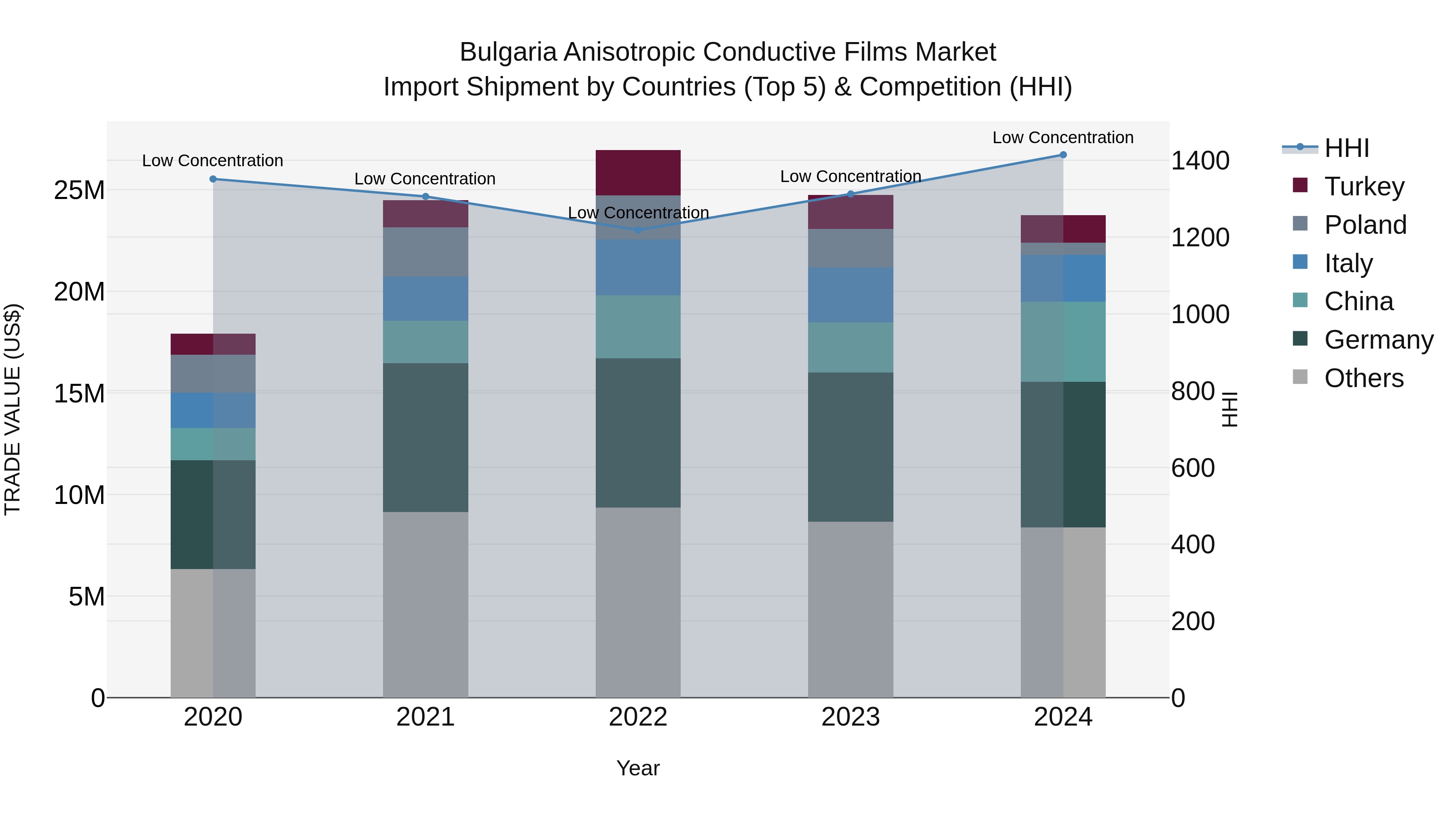 Bulgaria Anisotropic Conductive Films Market Top 5 Importing Countries and Market Competition (HHI) Analysis