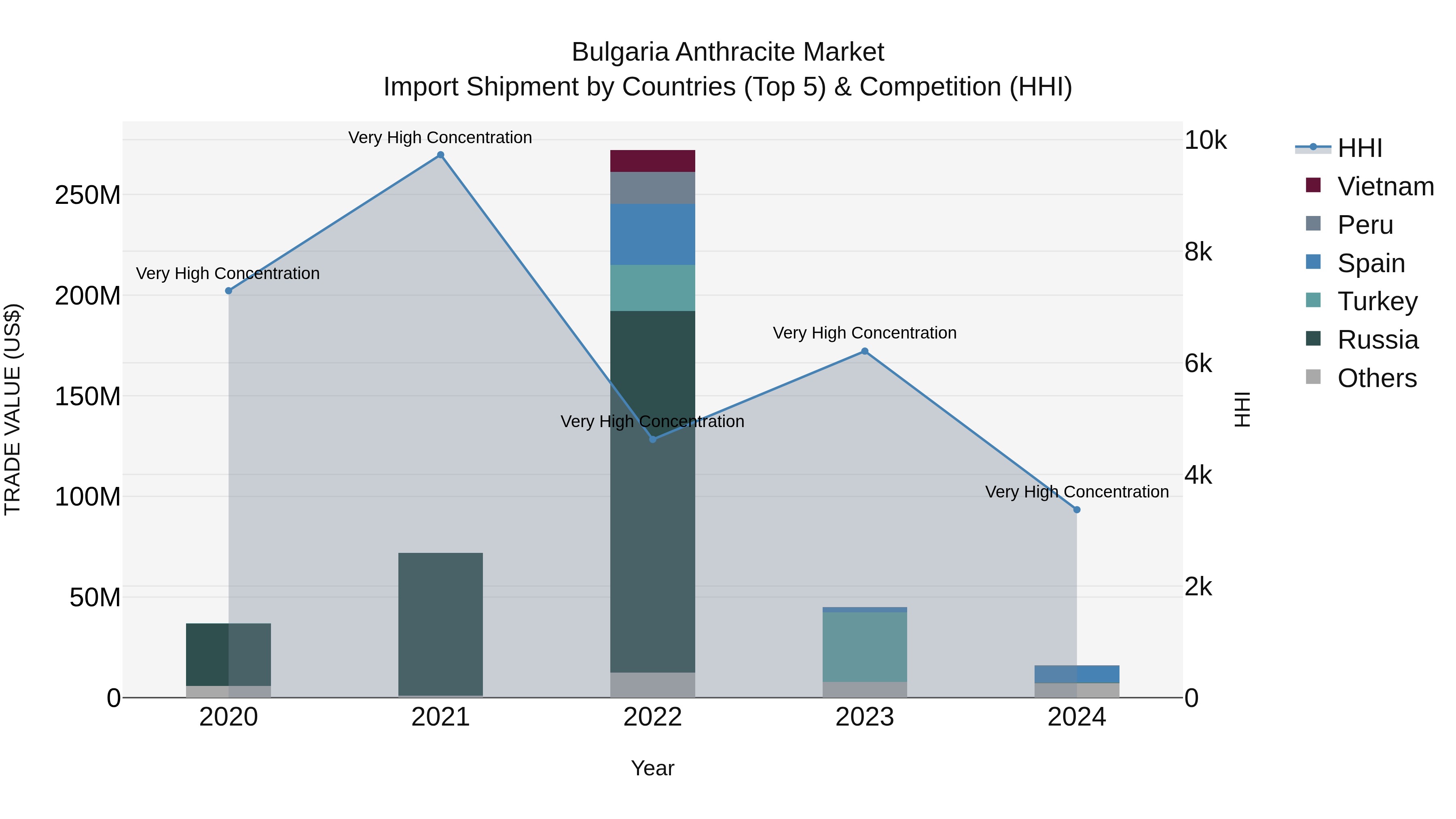 Bulgaria Anthracite Market Top 5 Importing Countries and Market Competition (HHI) Analysis