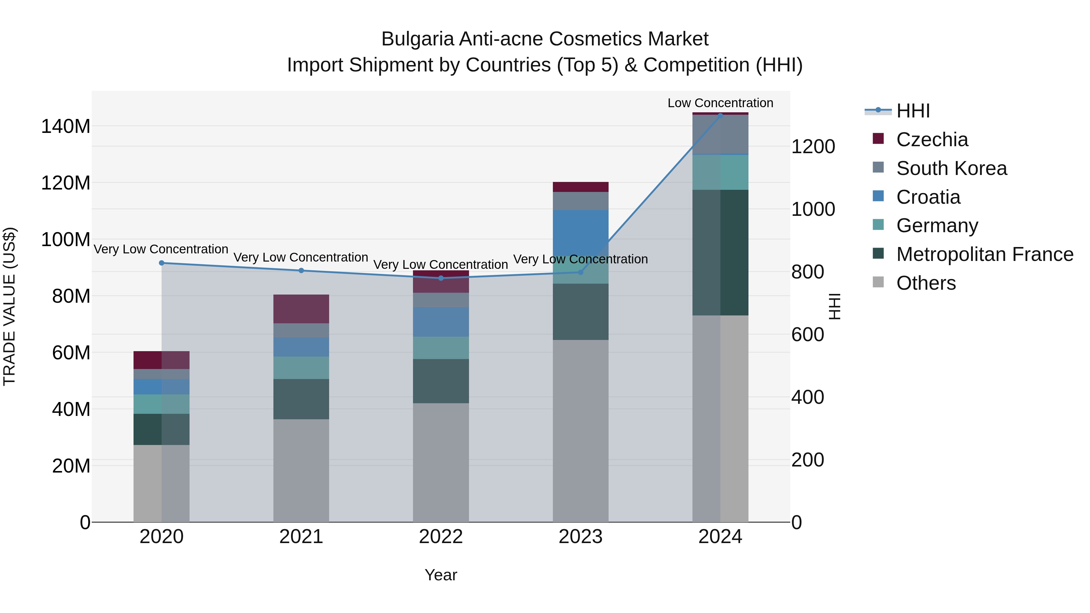 Bulgaria Anti-acne Cosmetics Market Top 5 Importing Countries and Market Competition (HHI) Analysis