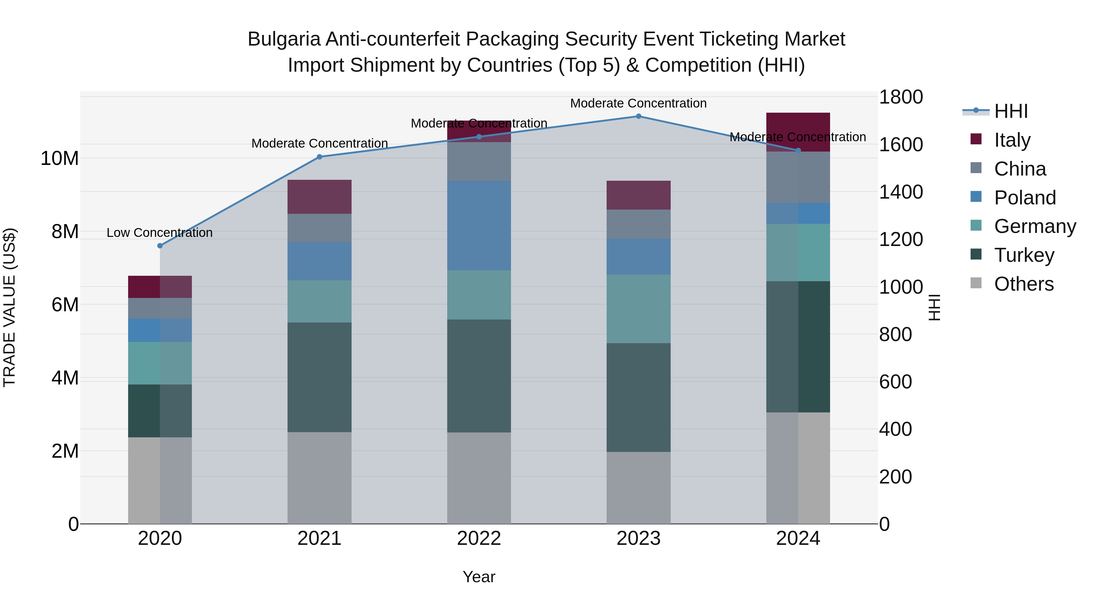 Bulgaria Anti-counterfeit Packaging Security Event Ticketing Market Top 5 Importing Countries and Market Competition (HHI) Analysis