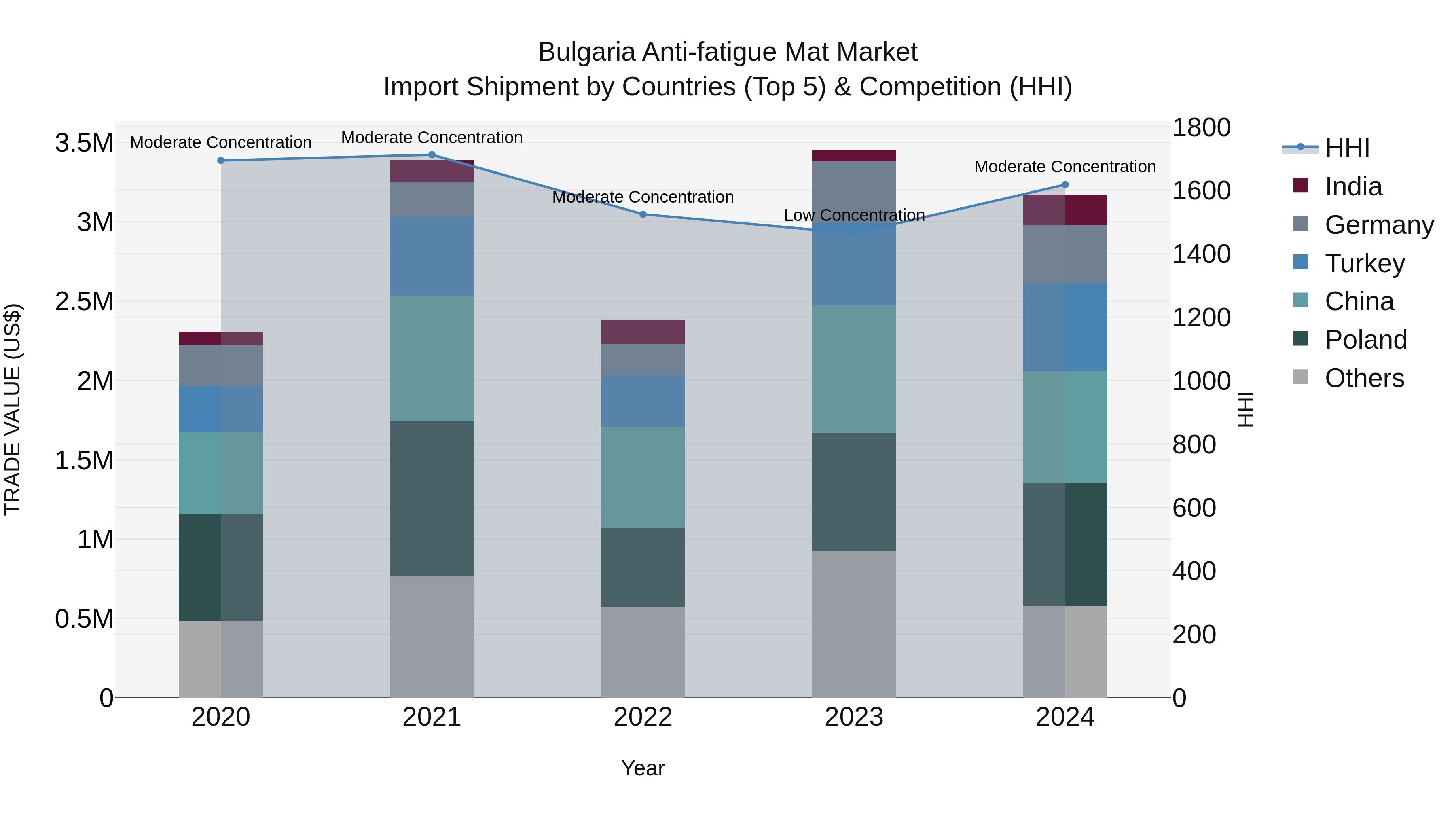 Bulgaria Anti-fatigue Mat Market Top 5 Importing Countries and Market Competition (HHI) Analysis