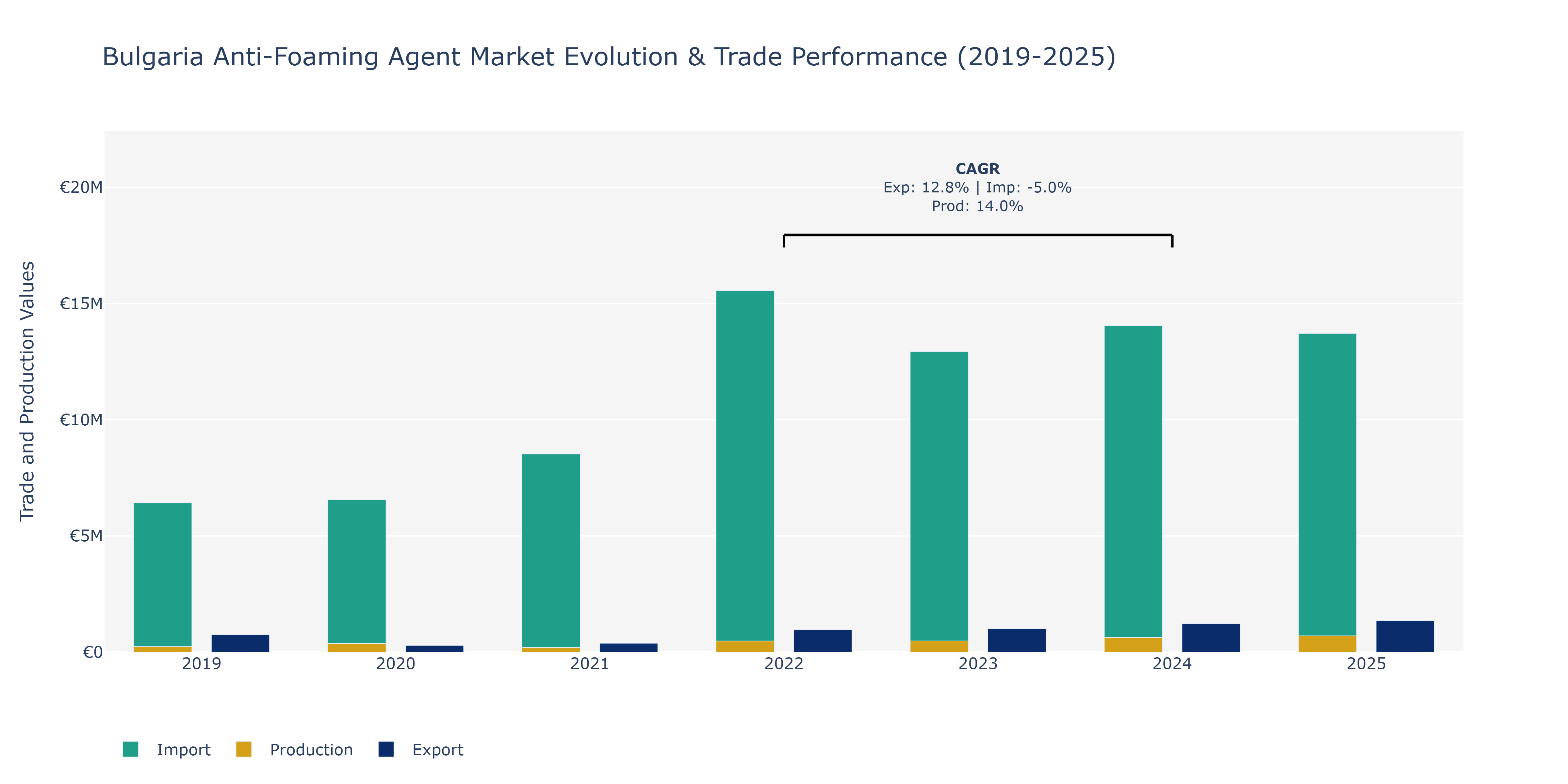 Bulgaria Anti-Foaming Agent Market: Production & Trade Performance (2019-2025)