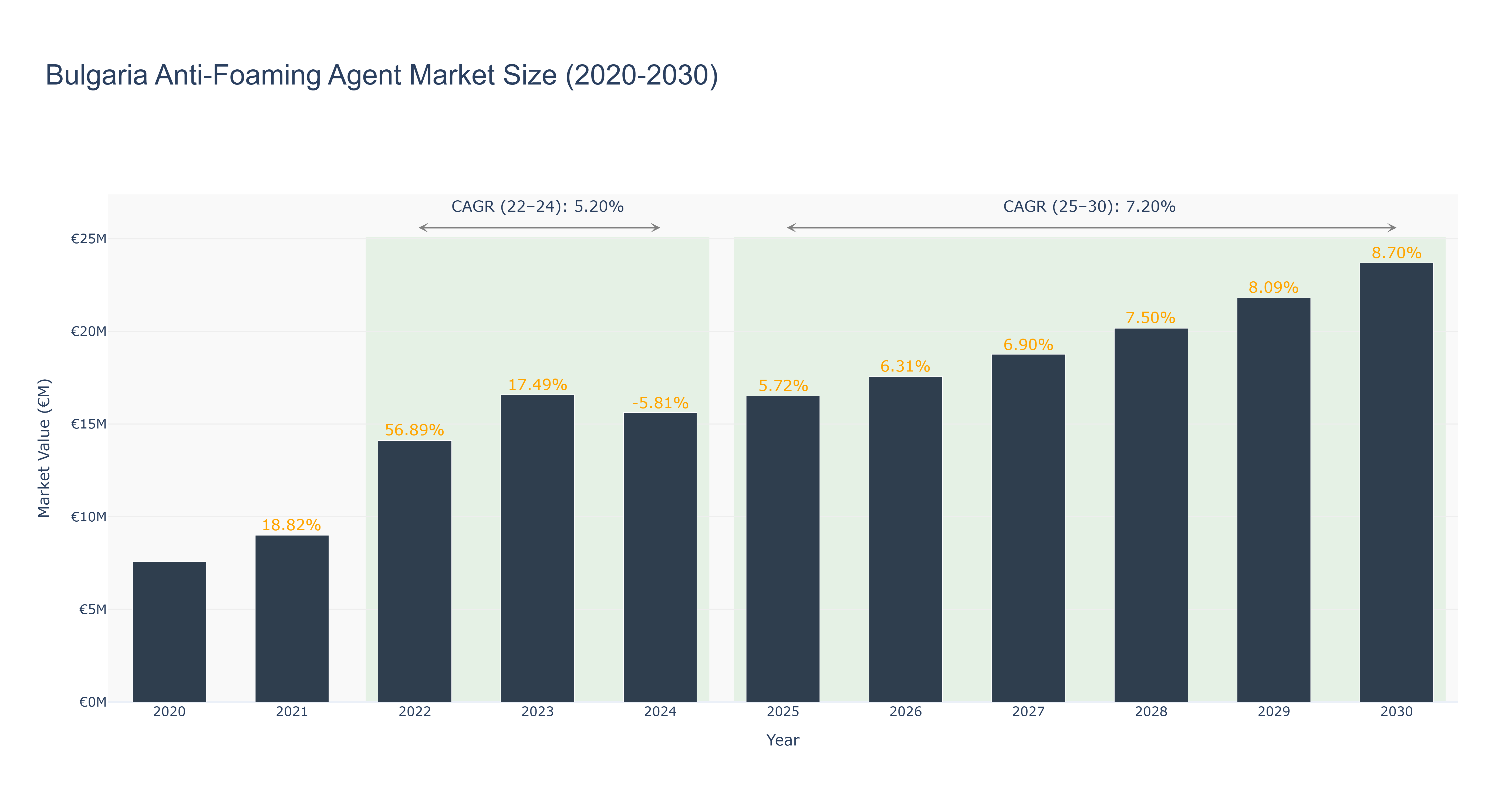 Bulgaria Anti-Foaming Agent Market Size (2020-2030)