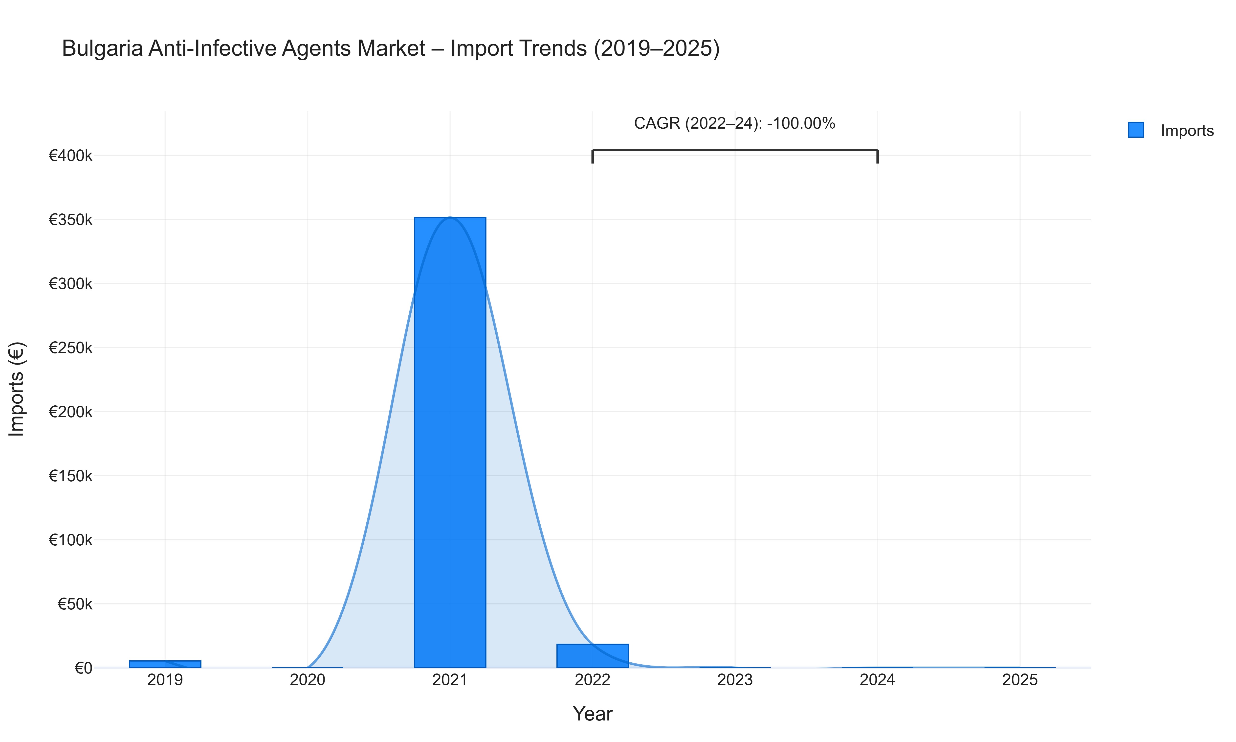 Bulgaria Anti-Infective Agents Market - Import Trends (2019-2025)