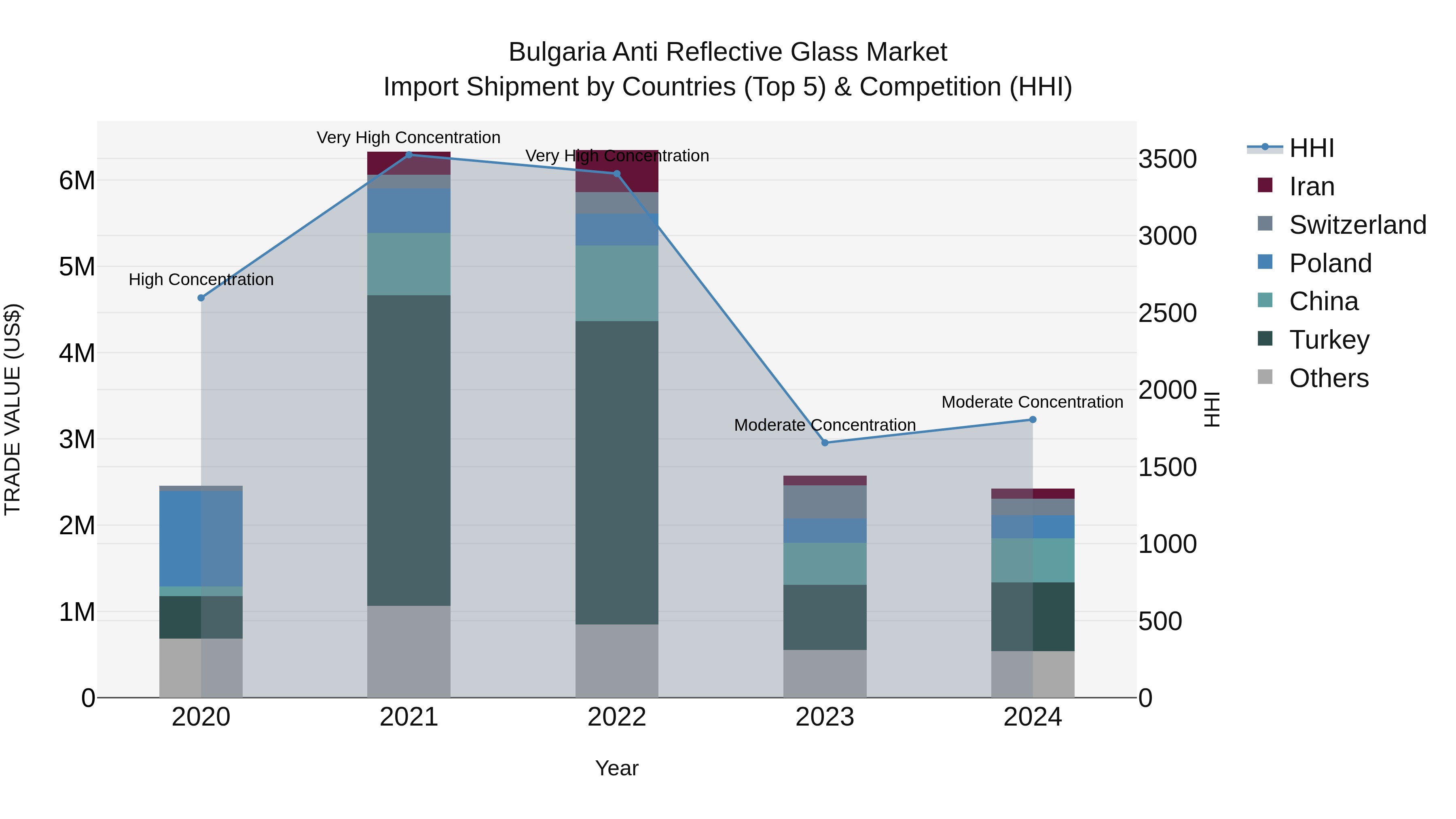 Bulgaria Anti Reflective Glass Market Top 5 Importing Countries and Market Competition (HHI) Analysis