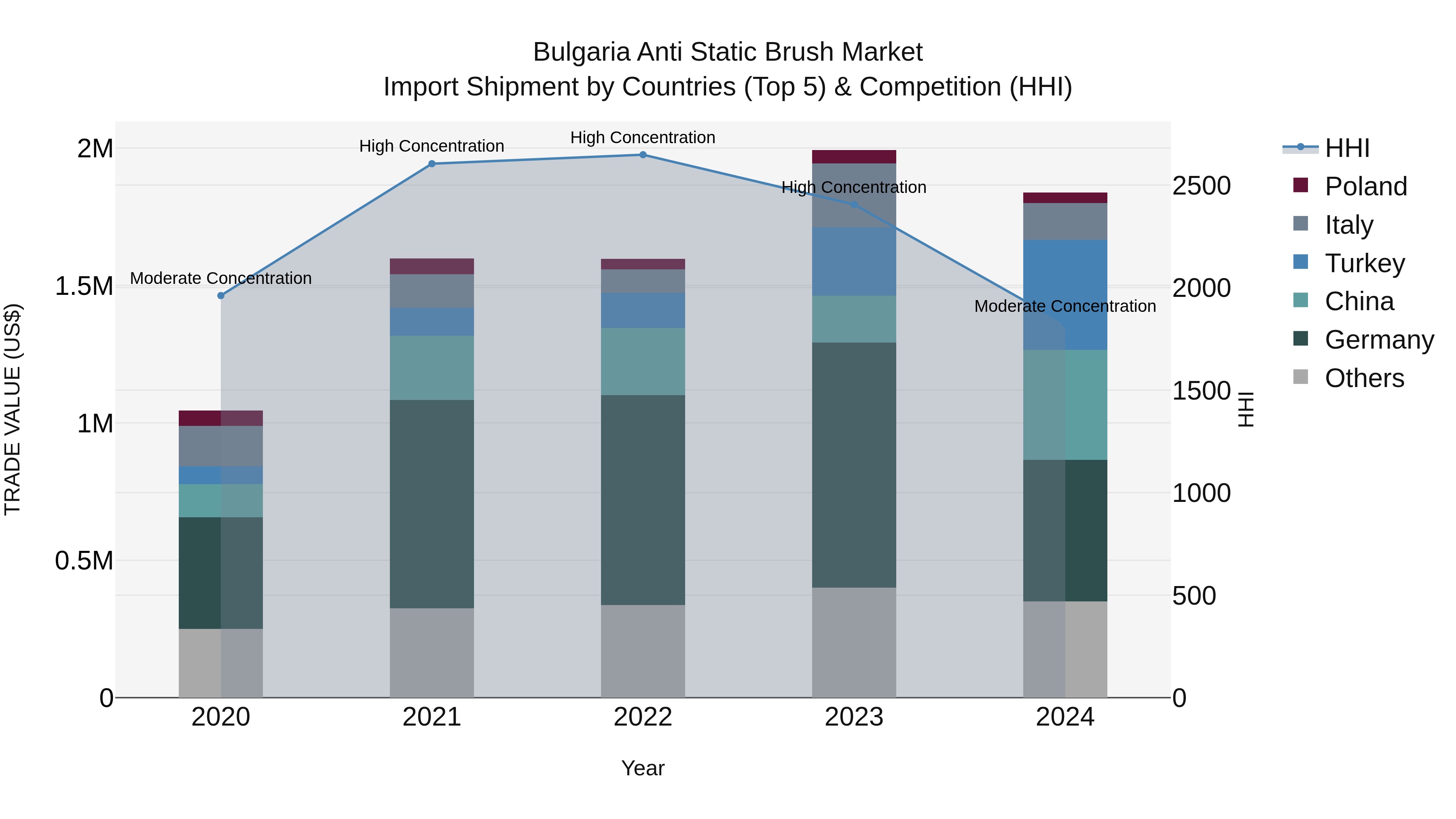 Bulgaria Anti Static Brush Market Top 5 Importing Countries and Market Competition (HHI) Analysis