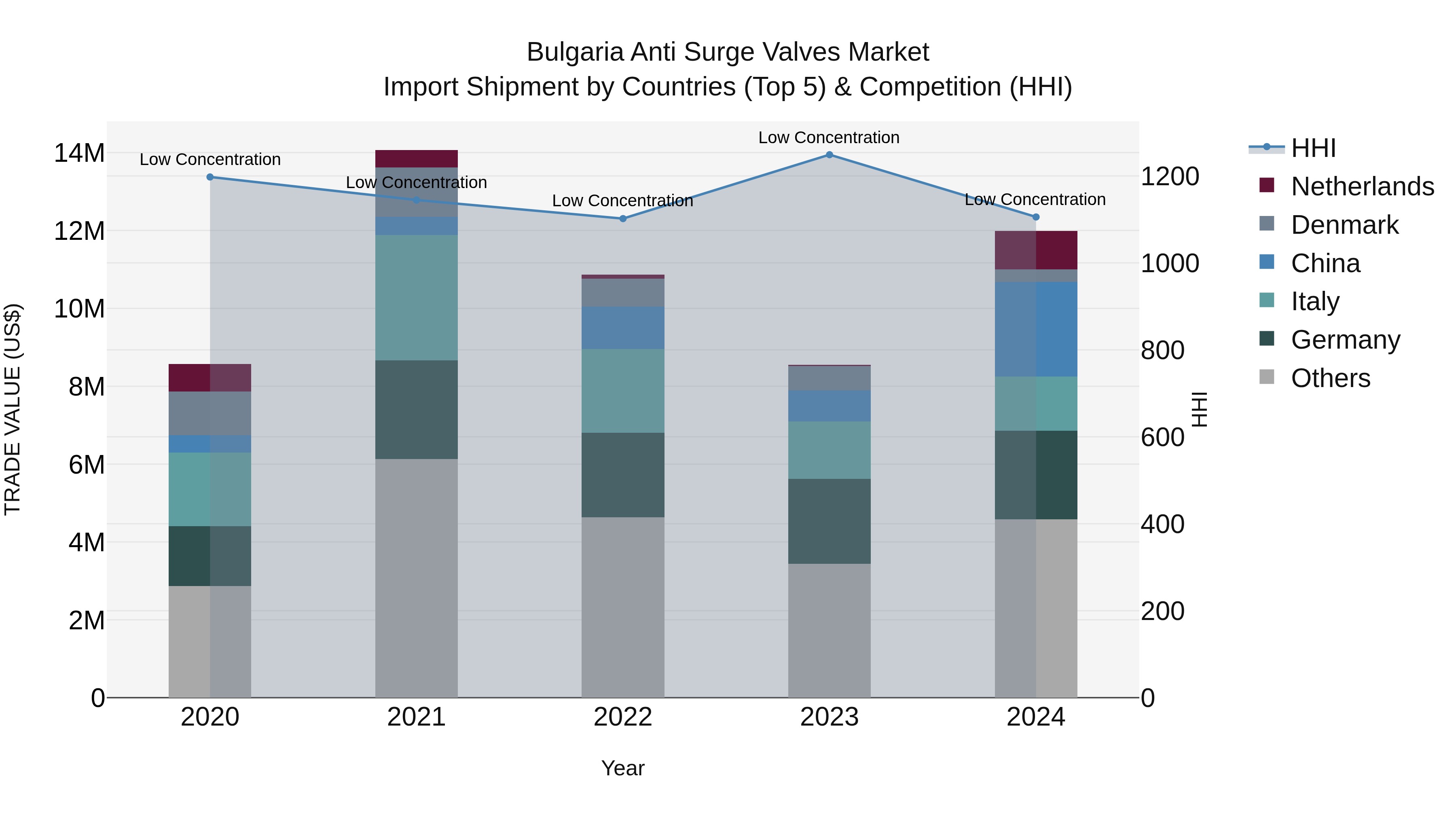Bulgaria Anti Surge Valves Market Top 5 Importing Countries and Market Competition (HHI) Analysis