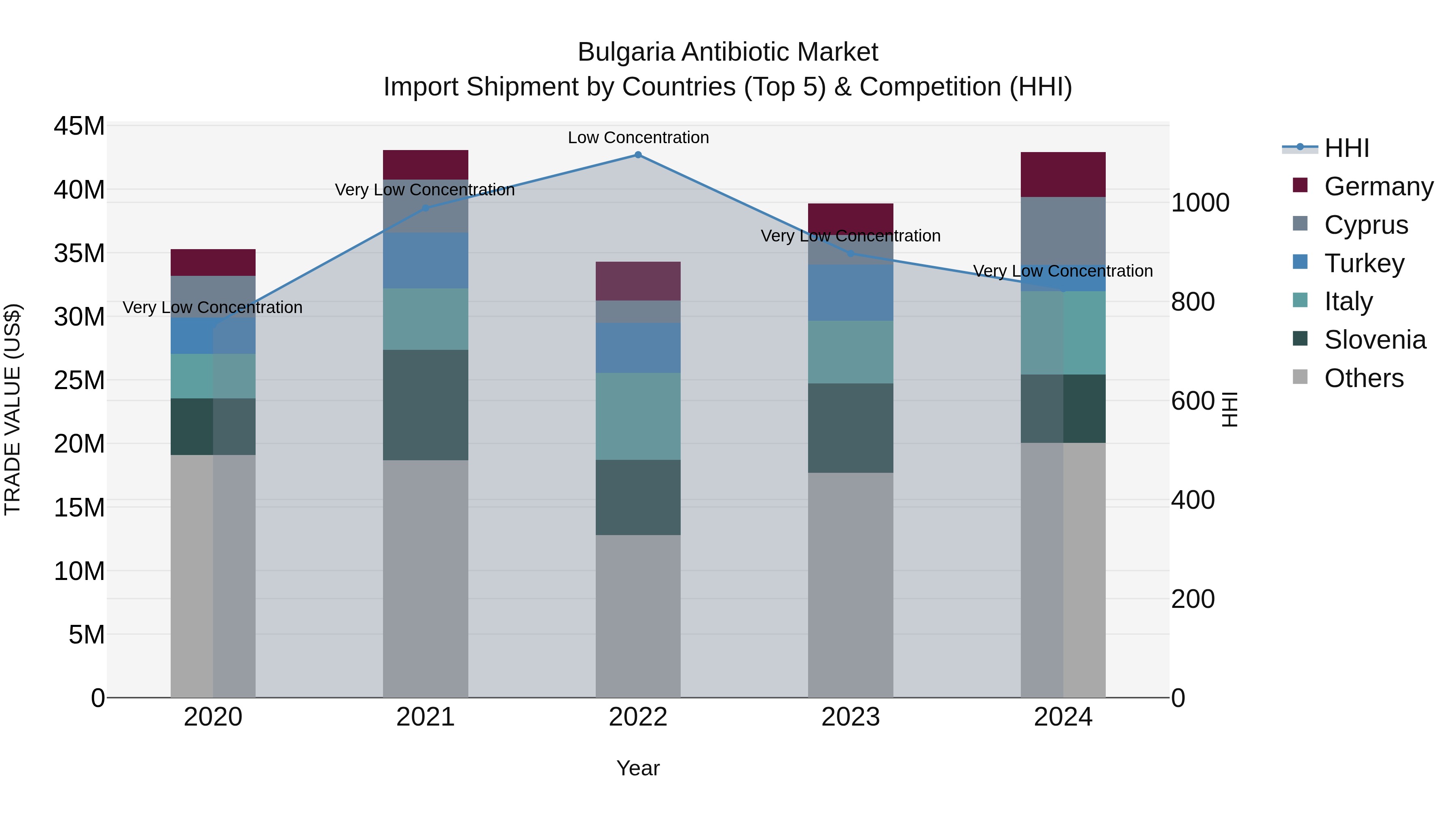 Bulgaria Antibiotic Market Top 5 Importing Countries and Market Competition (HHI) Analysis