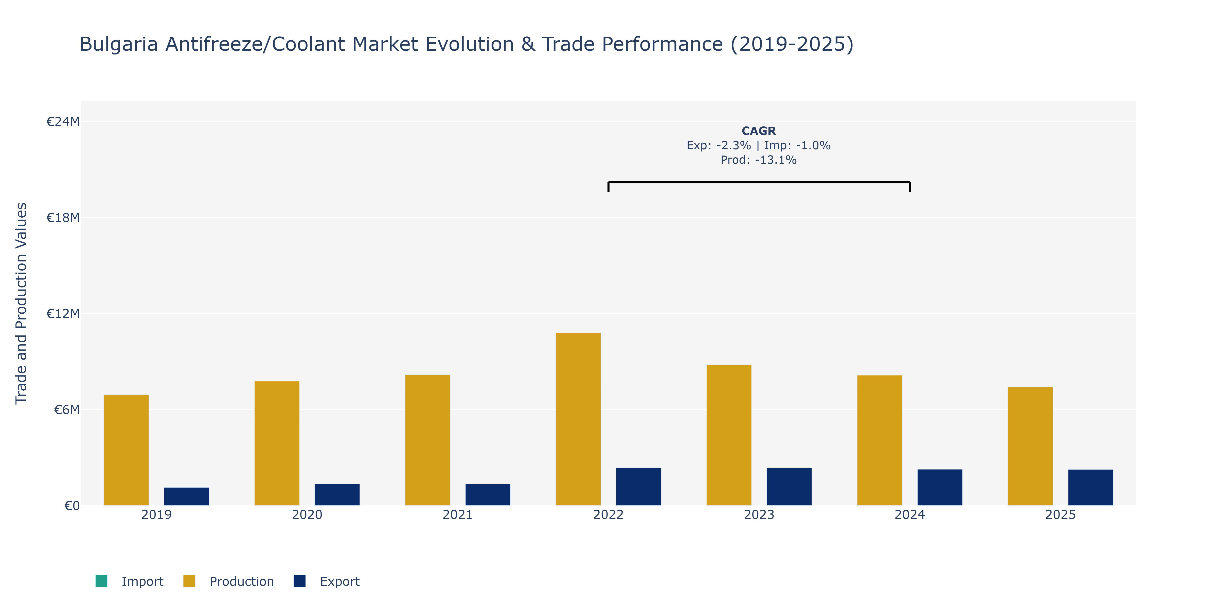 Bulgaria Antifreeze/Coolant Market: Production & Trade Performance (2019-2025)