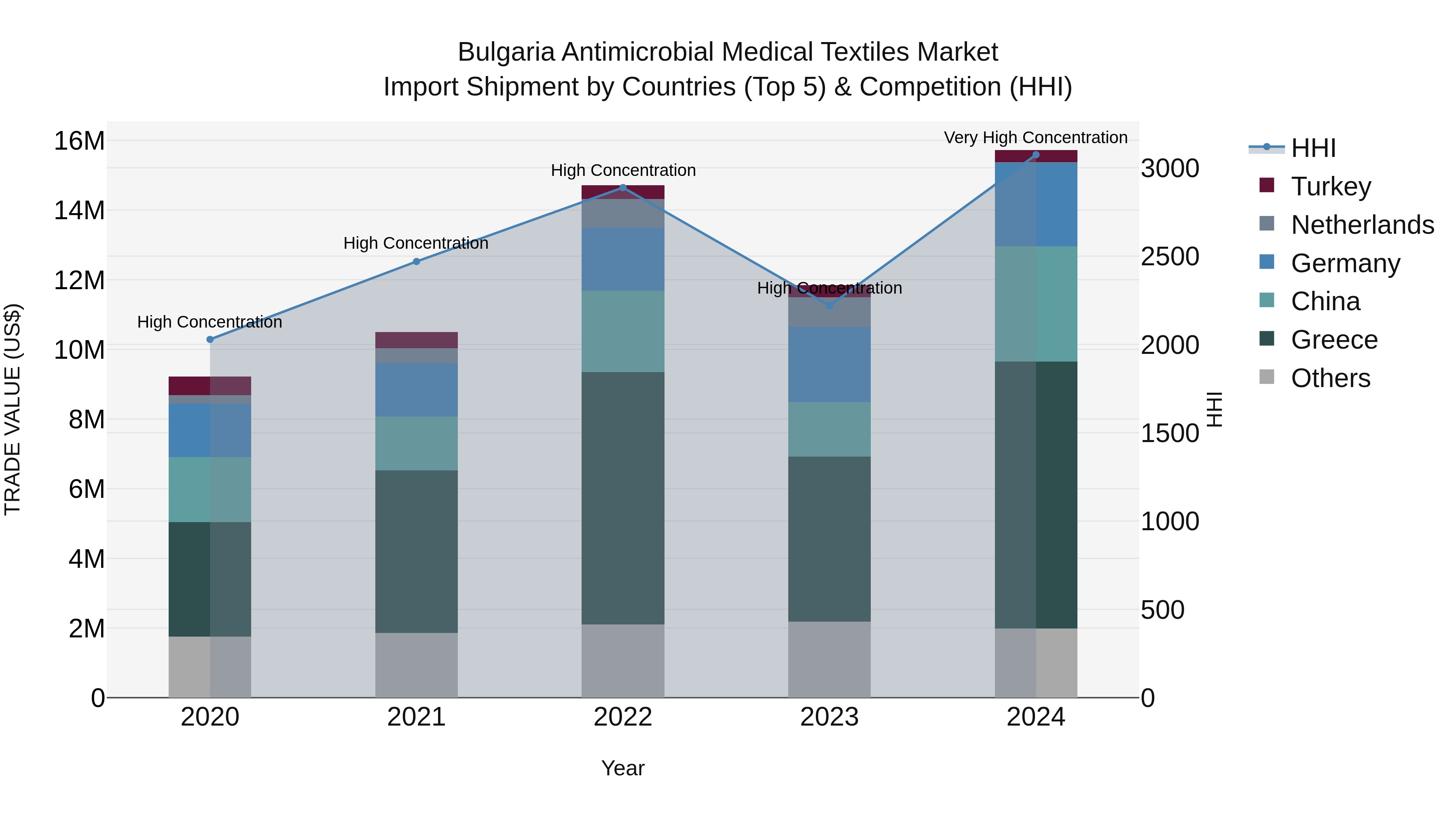 Bulgaria Antimicrobial Medical Textiles Market Top 5 Importing Countries and Market Competition (HHI) Analysis