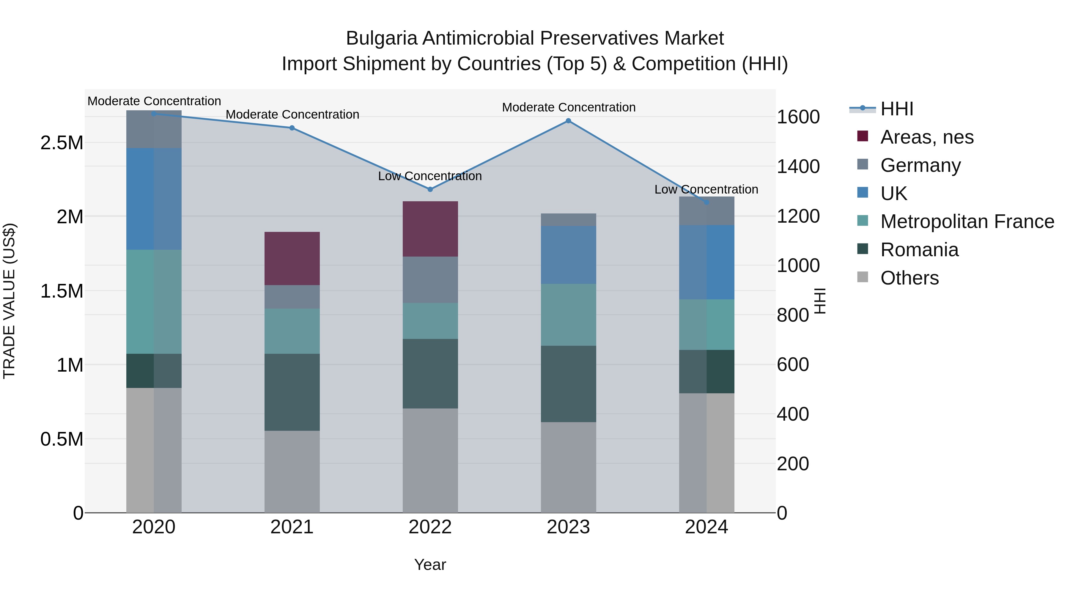 Bulgaria Antimicrobial Preservatives Market Top 5 Importing Countries and Market Competition (HHI) Analysis