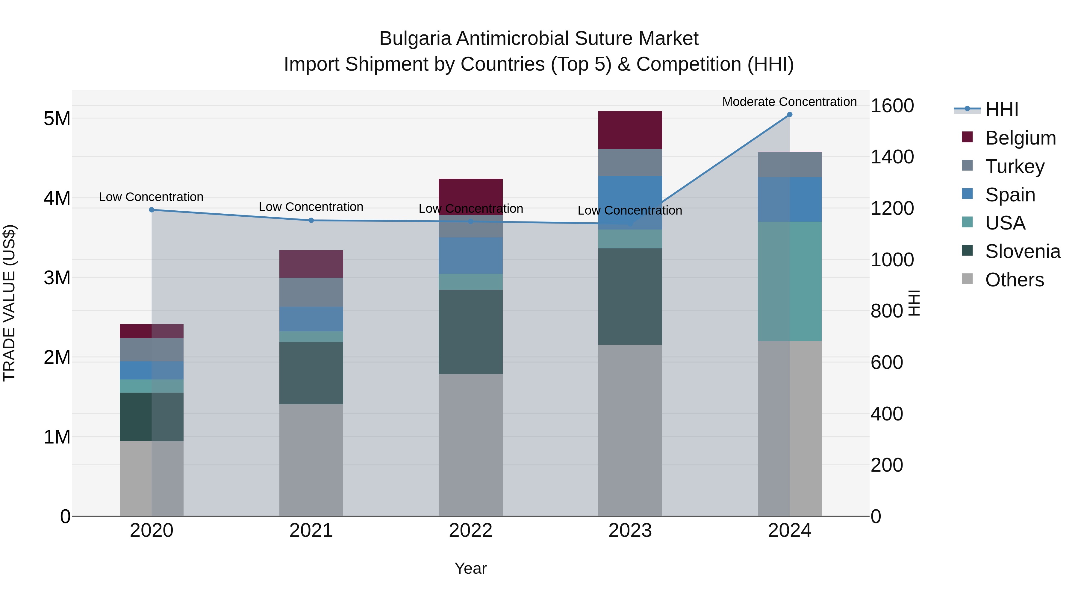 Bulgaria Antimicrobial Suture Market Top 5 Importing Countries and Market Competition (HHI) Analysis