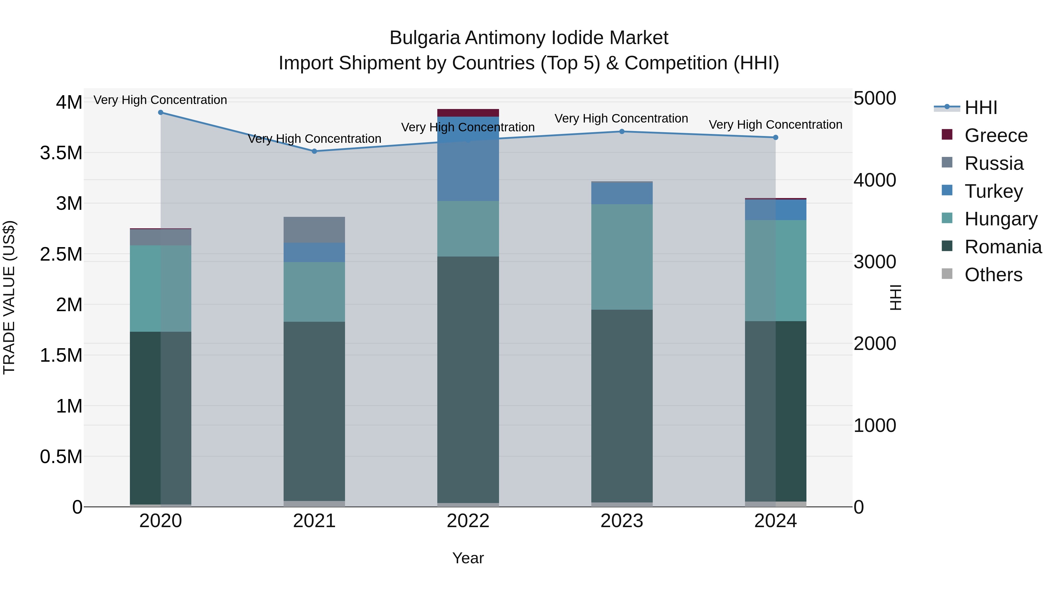 Bulgaria Antimony Iodide Market Top 5 Importing Countries and Market Competition (HHI) Analysis