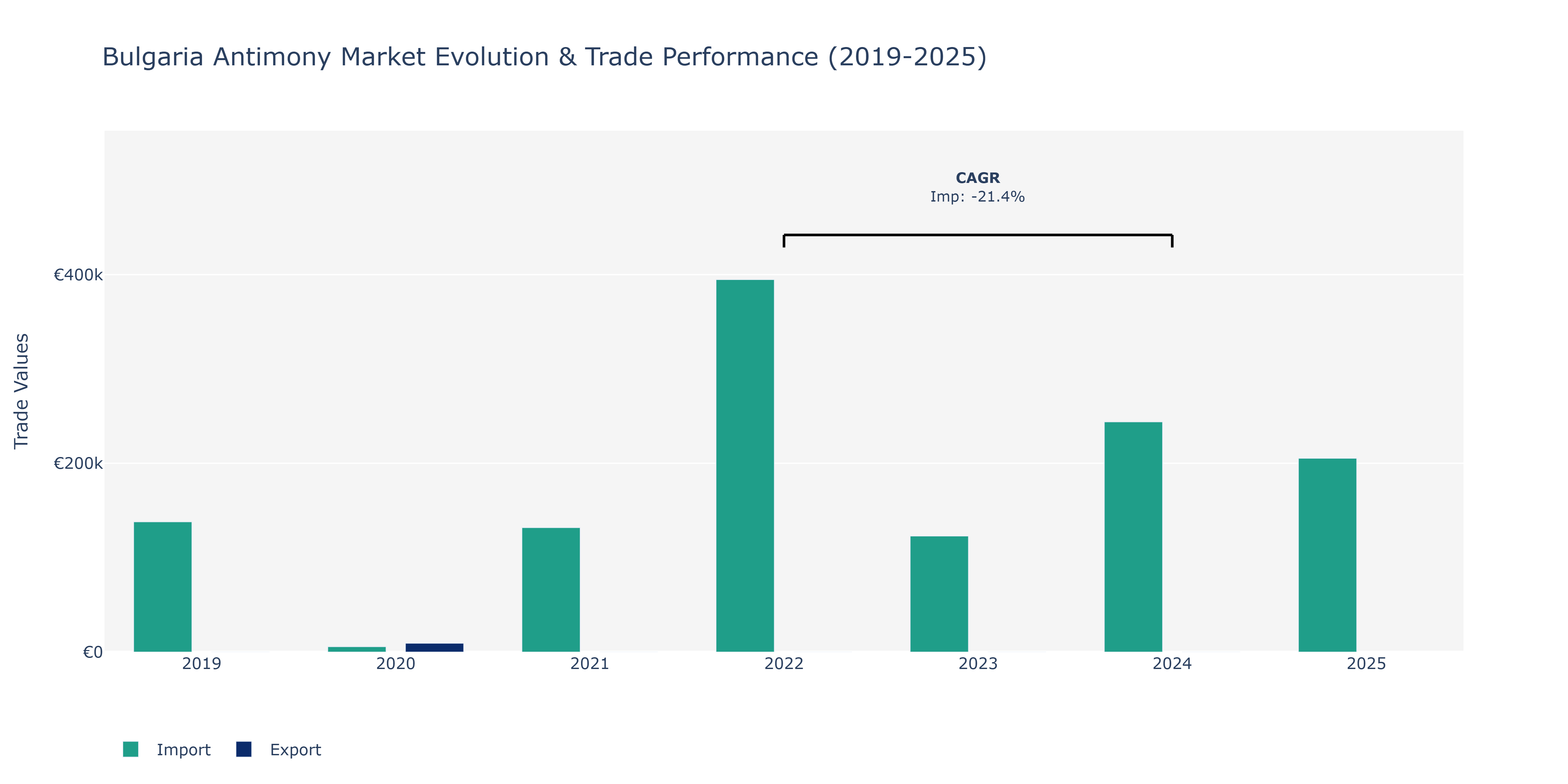 Bulgaria Antimony Market: Production & Trade Performance (2019-2025)