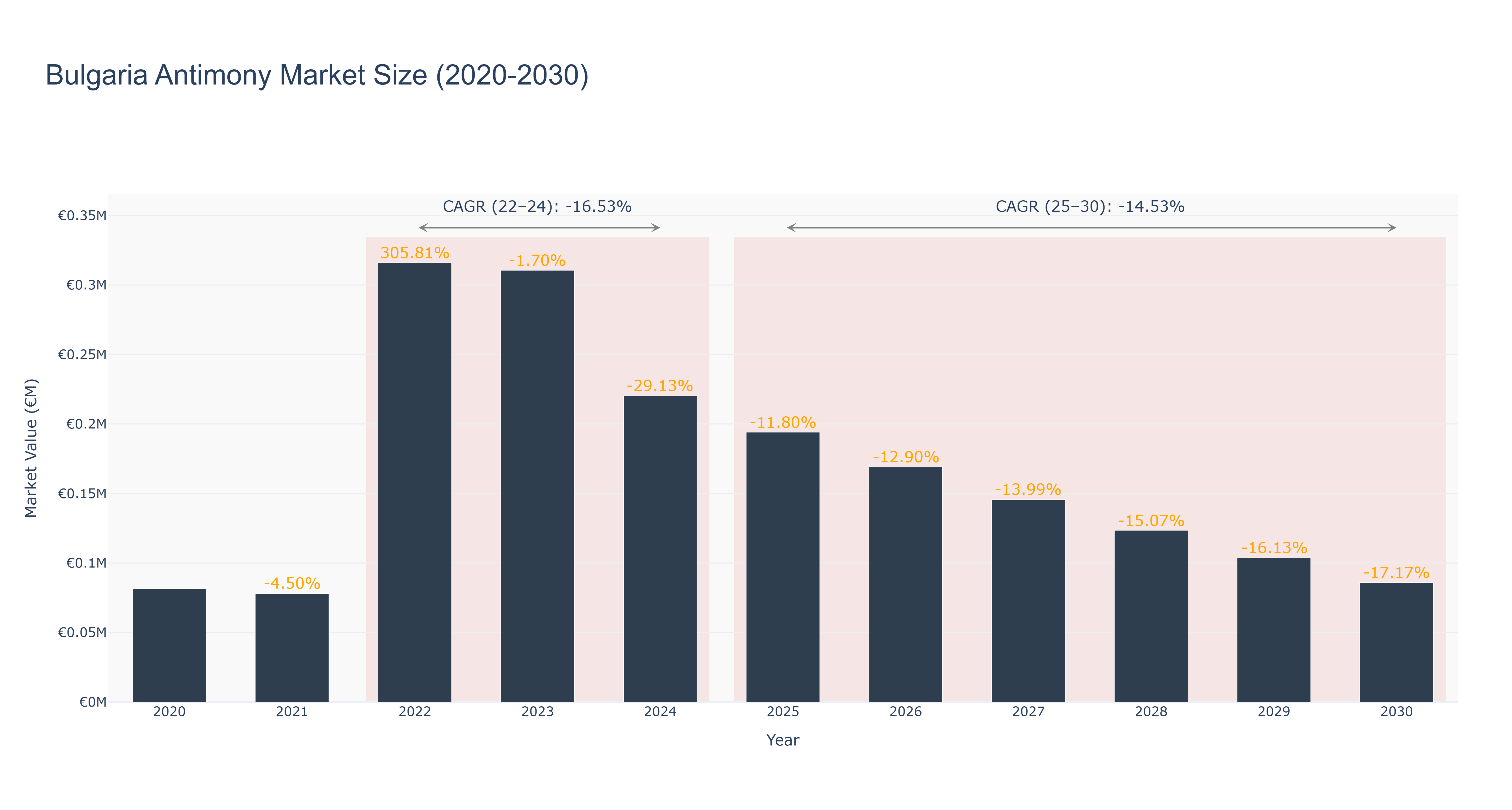 Bulgaria Antimony Market Size (2020-2030)