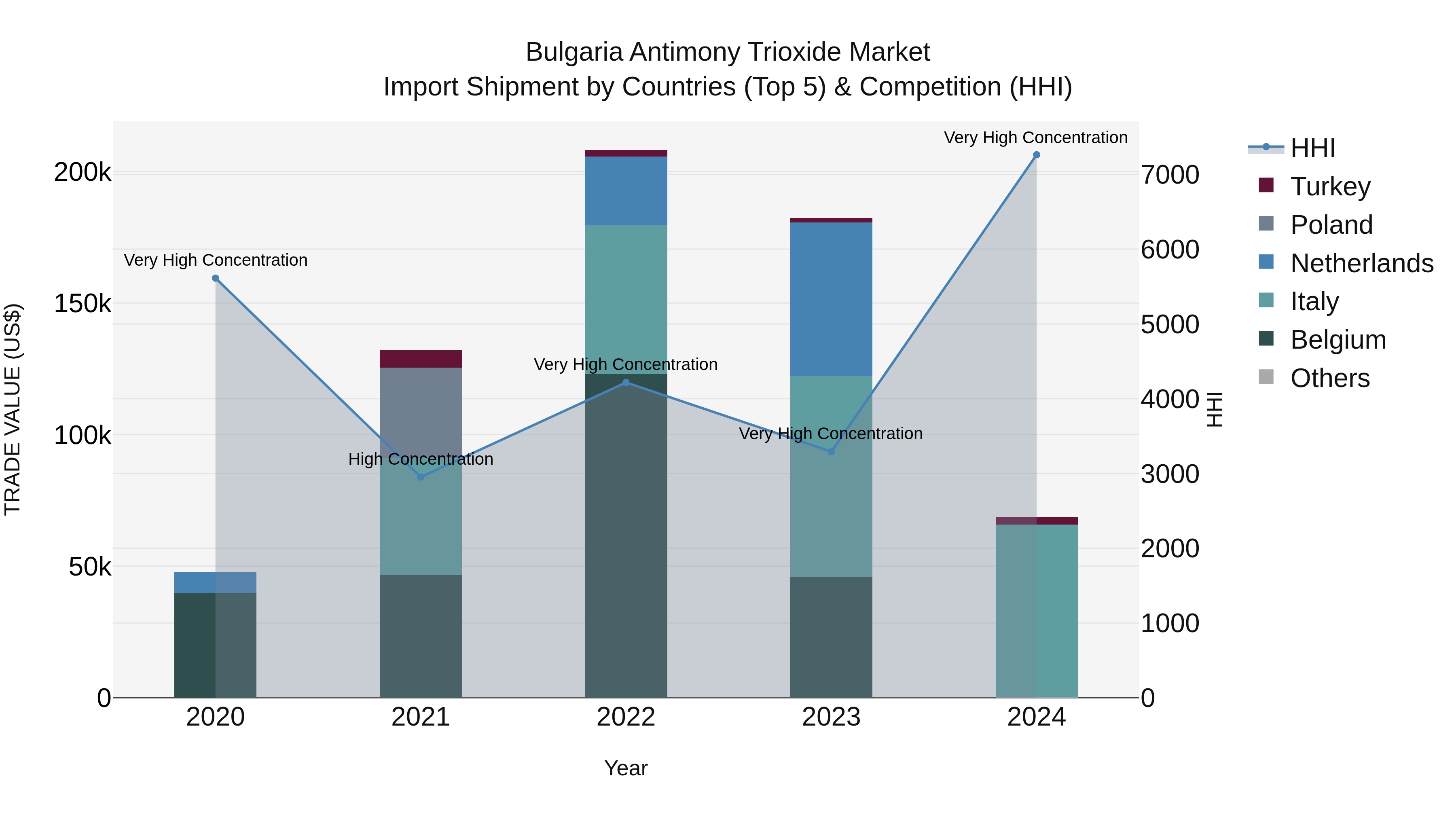 Bulgaria Antimony Trioxide Market Top 5 Importing Countries and Market Competition (HHI) Analysis