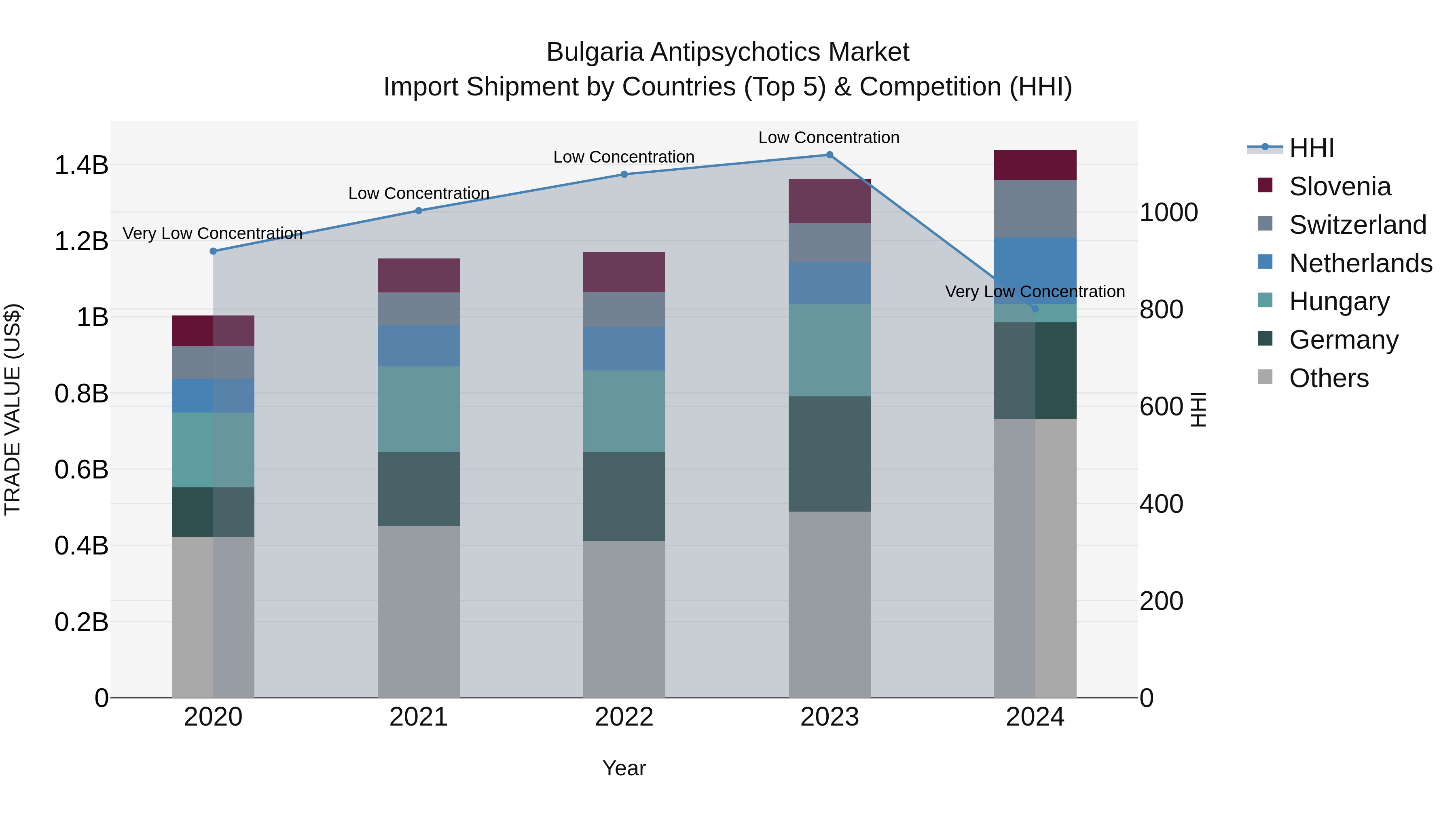 Bulgaria Antipsychotics Market Top 5 Importing Countries and Market Competition (HHI) Analysis