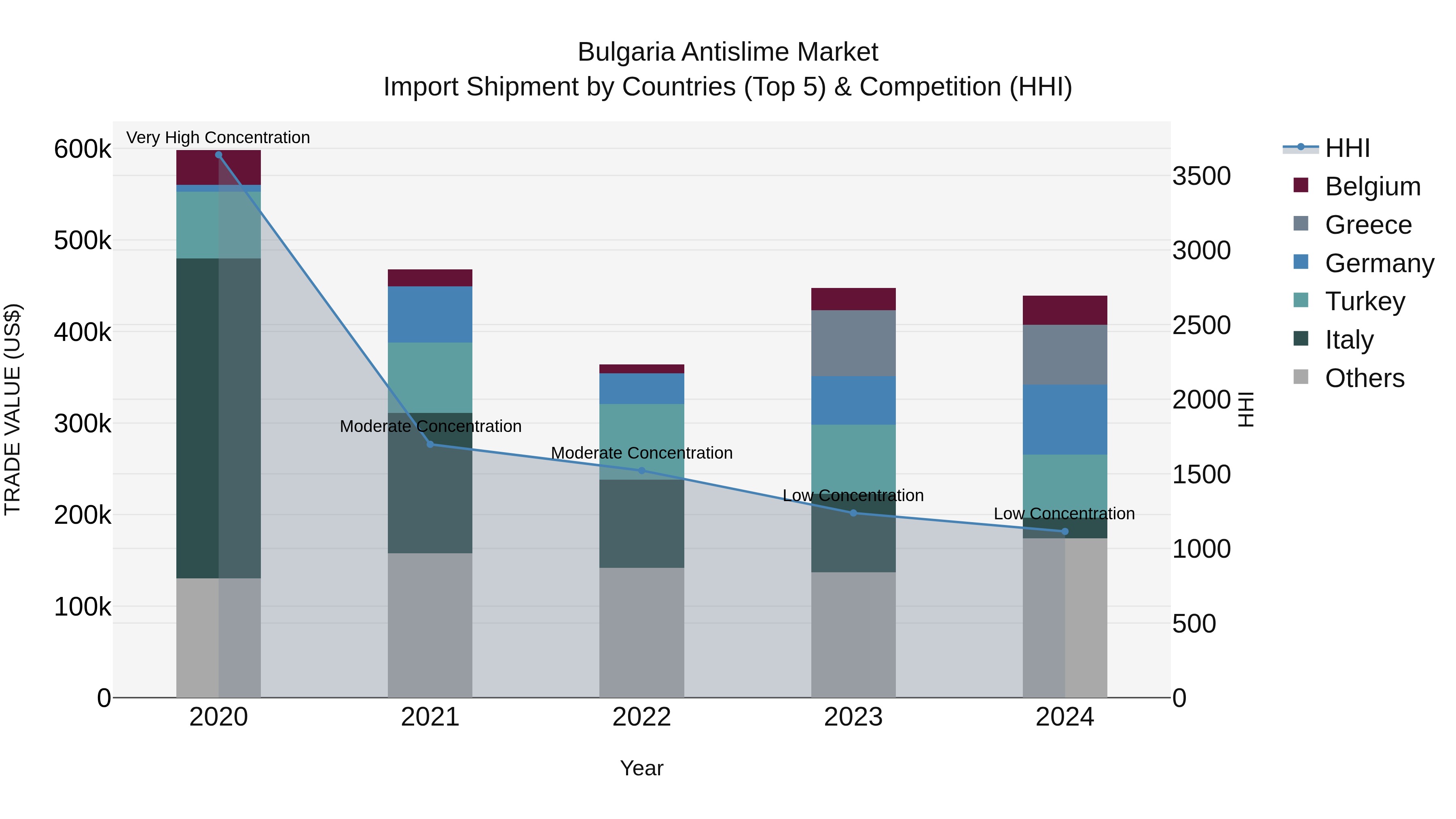 Bulgaria Antislime Market Top 5 Importing Countries and Market Competition (HHI) Analysis