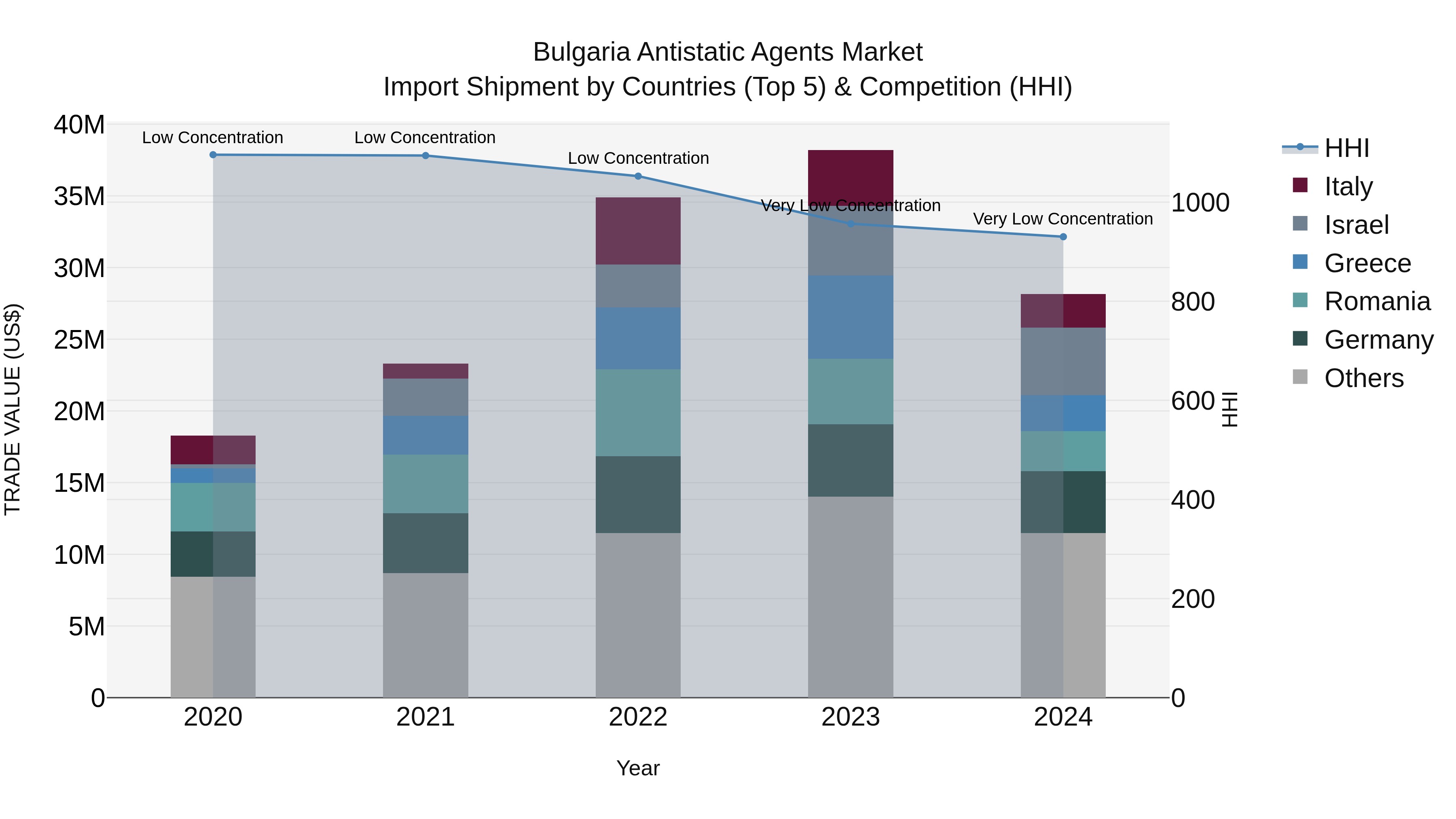 Bulgaria Antistatic Agents Market Top 5 Importing Countries and Market Competition (HHI) Analysis
