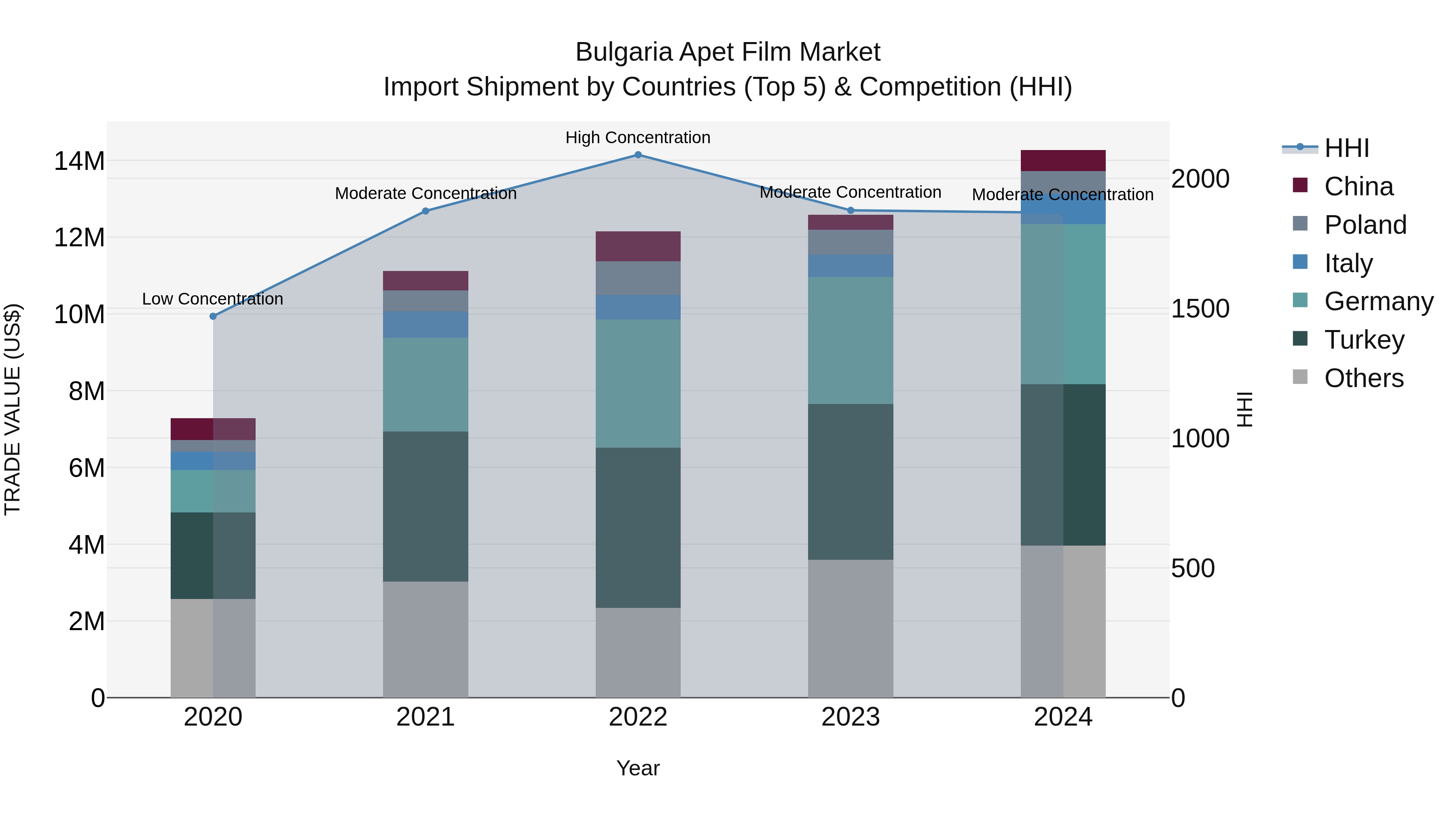 Bulgaria Apet Film Market Top 5 Importing Countries and Market Competition (HHI) Analysis