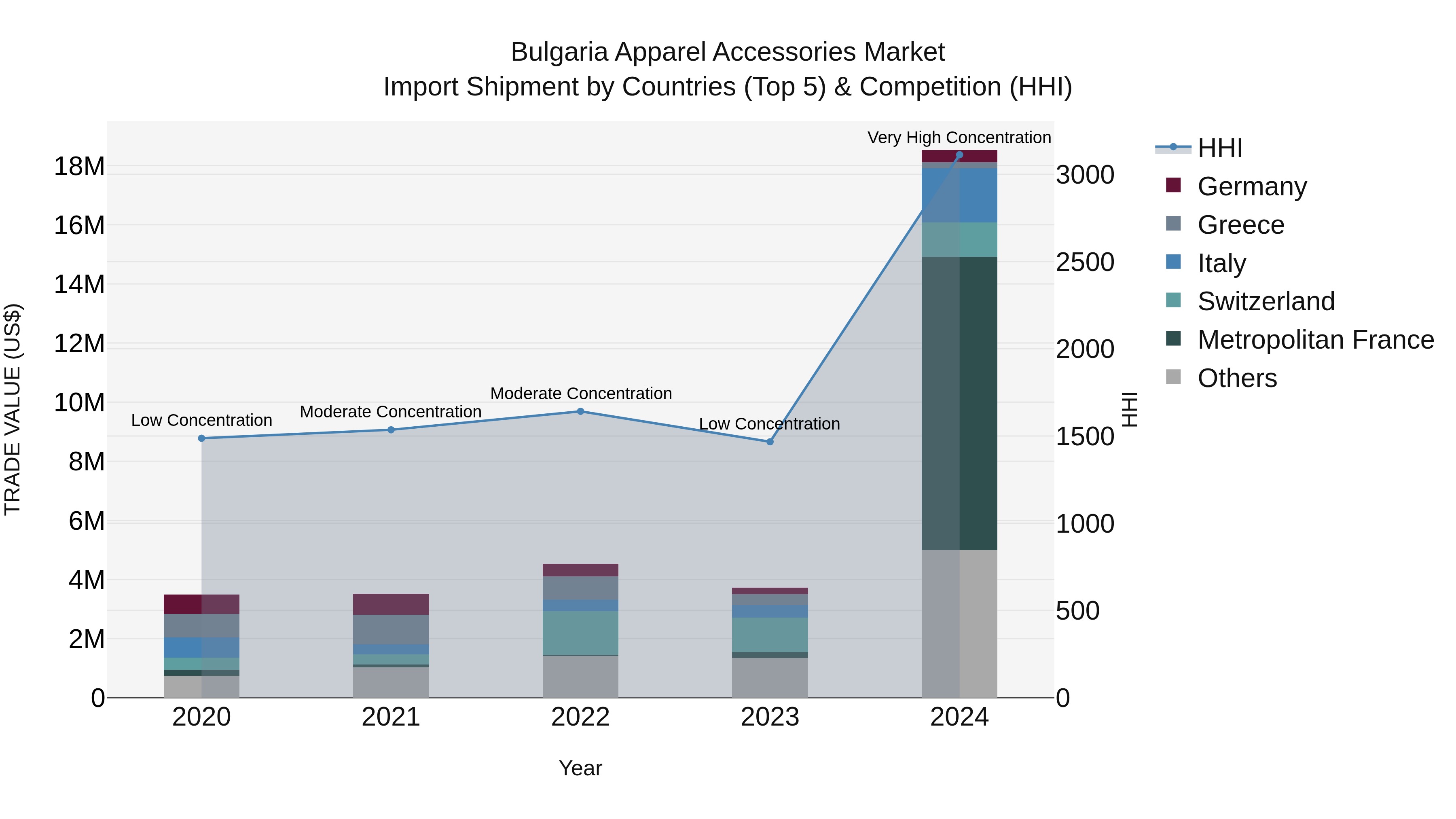 Bulgaria Apparel Accessories Market Top 5 Importing Countries and Market Competition (HHI) Analysis