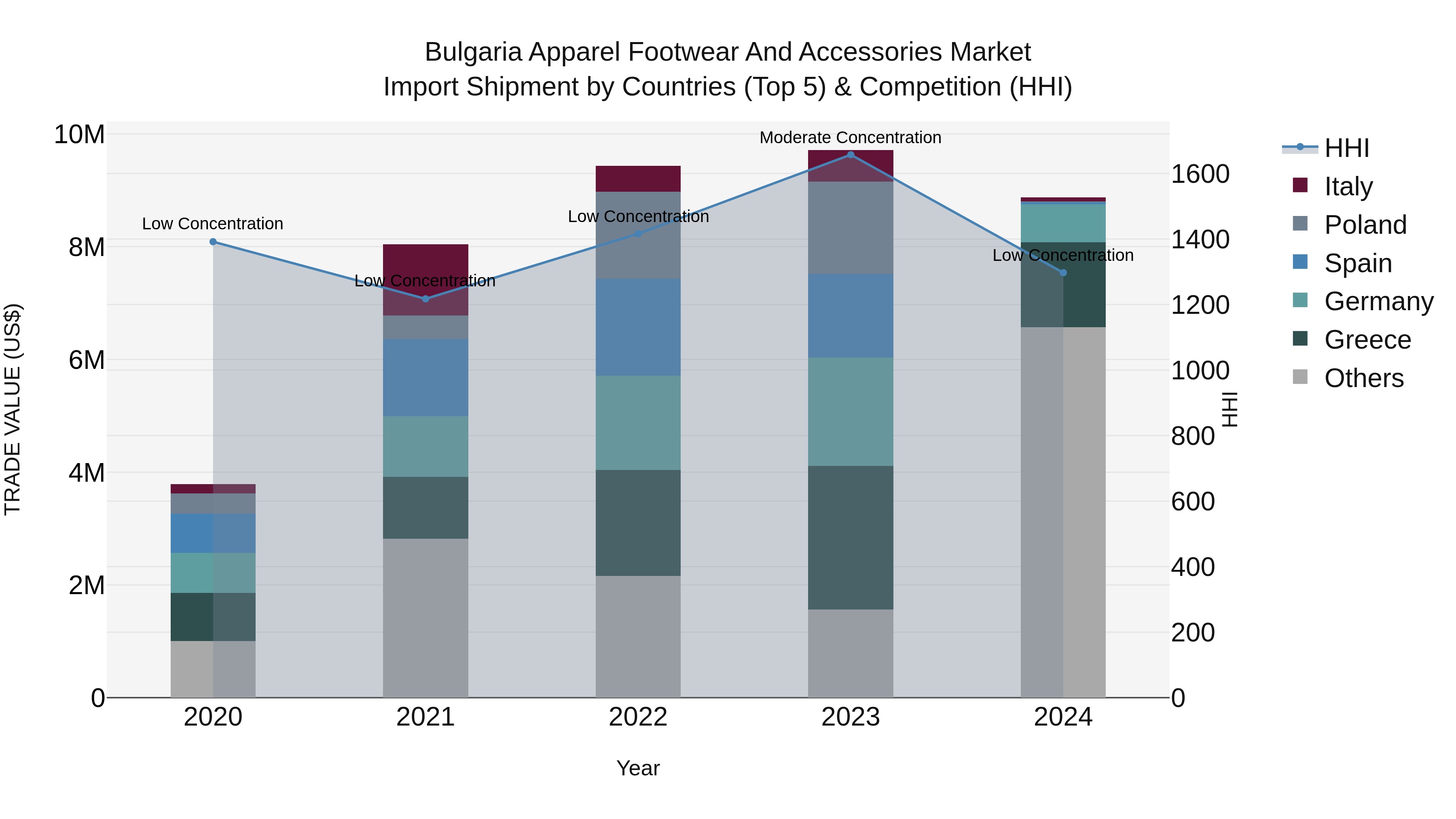 Bulgaria Apparel Footwear and Accessories Market Top 5 Importing Countries and Market Competition (HHI) Analysis