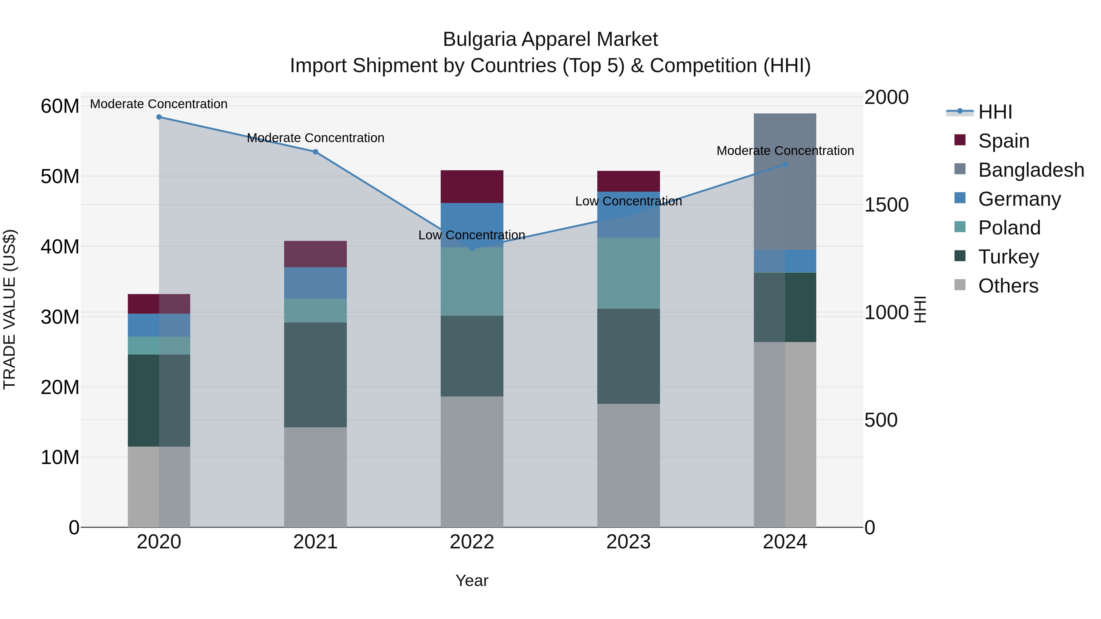 Bulgaria Apparel Market Top 5 Importing Countries and Market Competition (HHI) Analysis