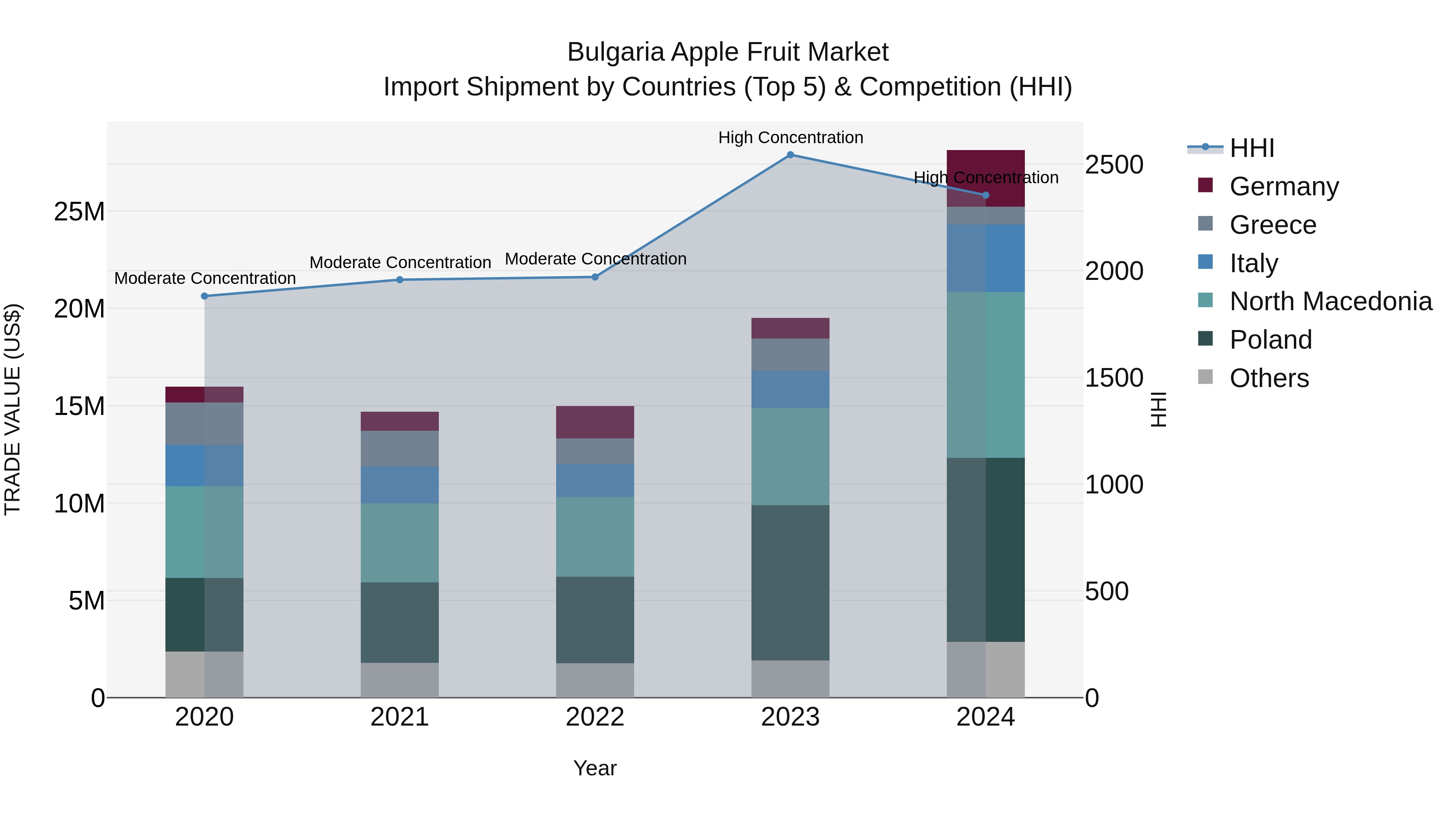Bulgaria Apple Fruit Market Top 5 Importing Countries and Market Competition (HHI) Analysis