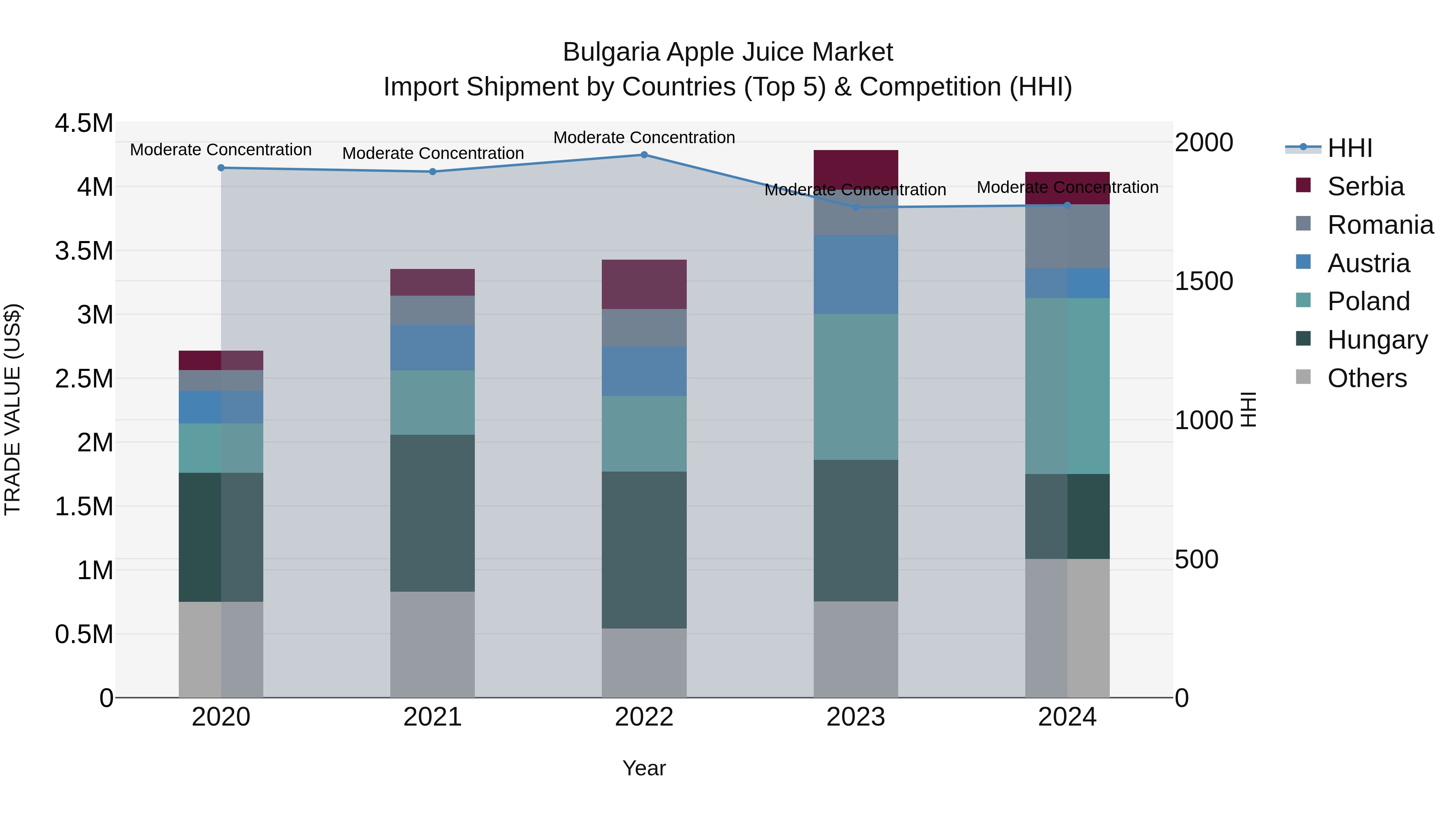 Bulgaria Apple Juice Market Top 5 Importing Countries and Market Competition (HHI) Analysis