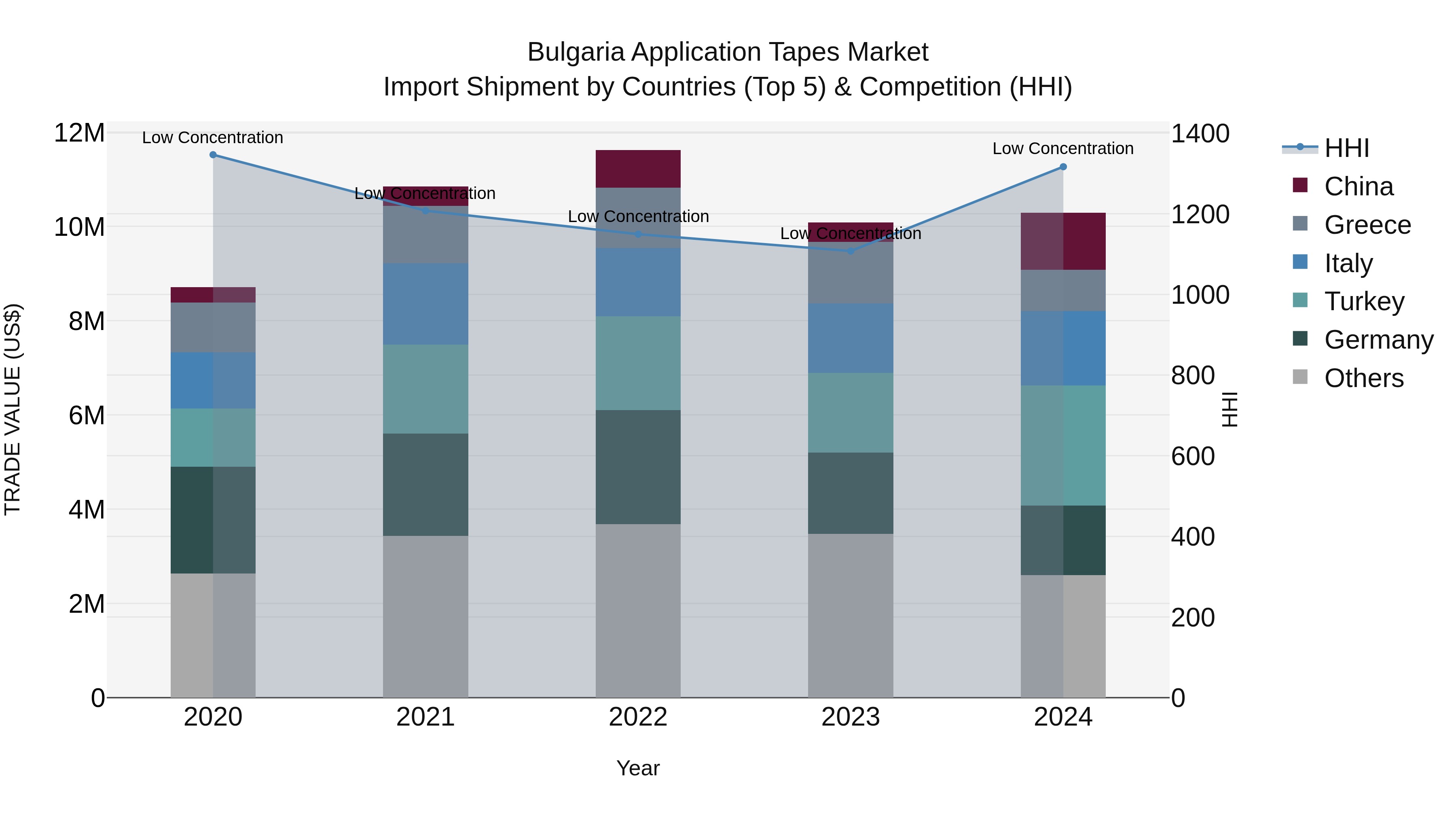 Bulgaria Application Tapes Market Top 5 Importing Countries and Market Competition (HHI) Analysis